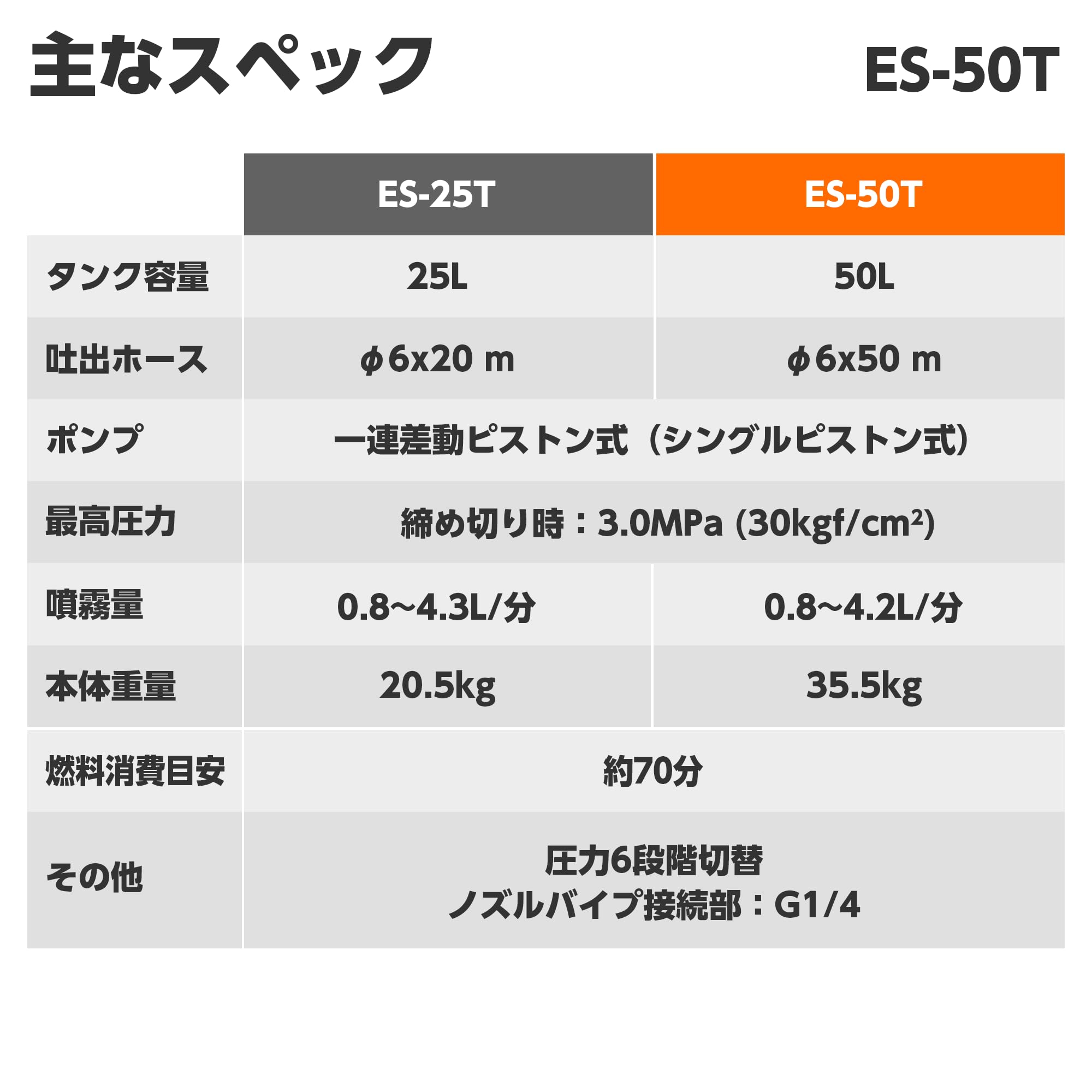 Amazon.co.jp: 工進(KOSHIN) エンジン式 セット 動噴 タンク 50L