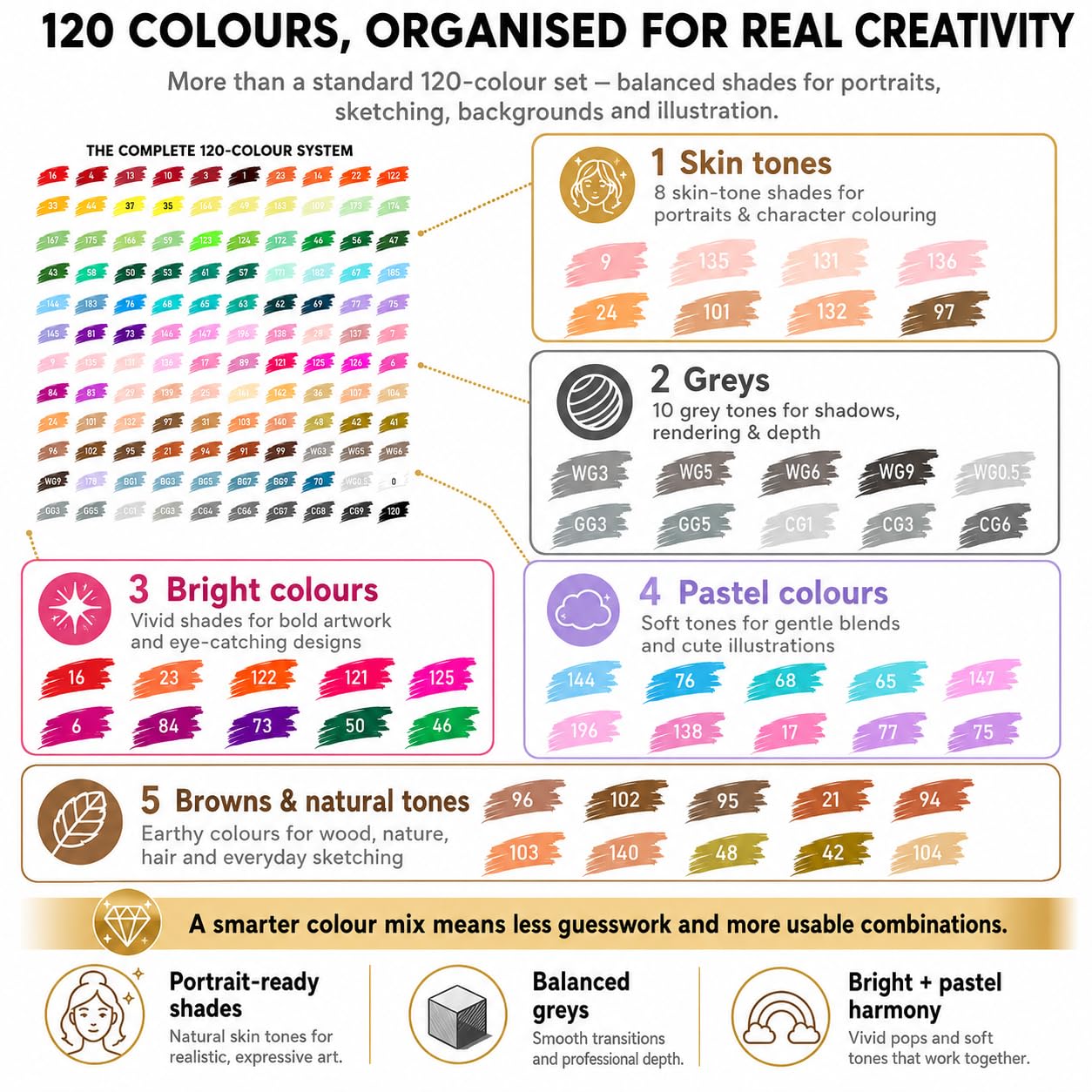 Rotuladores de Alcohol de 120 Colores, Doble Punta (Pincel y Fina), Secado Rápido para Artistas y Aficionados, Dibujos, Bocetos, Ilustración y Cómic