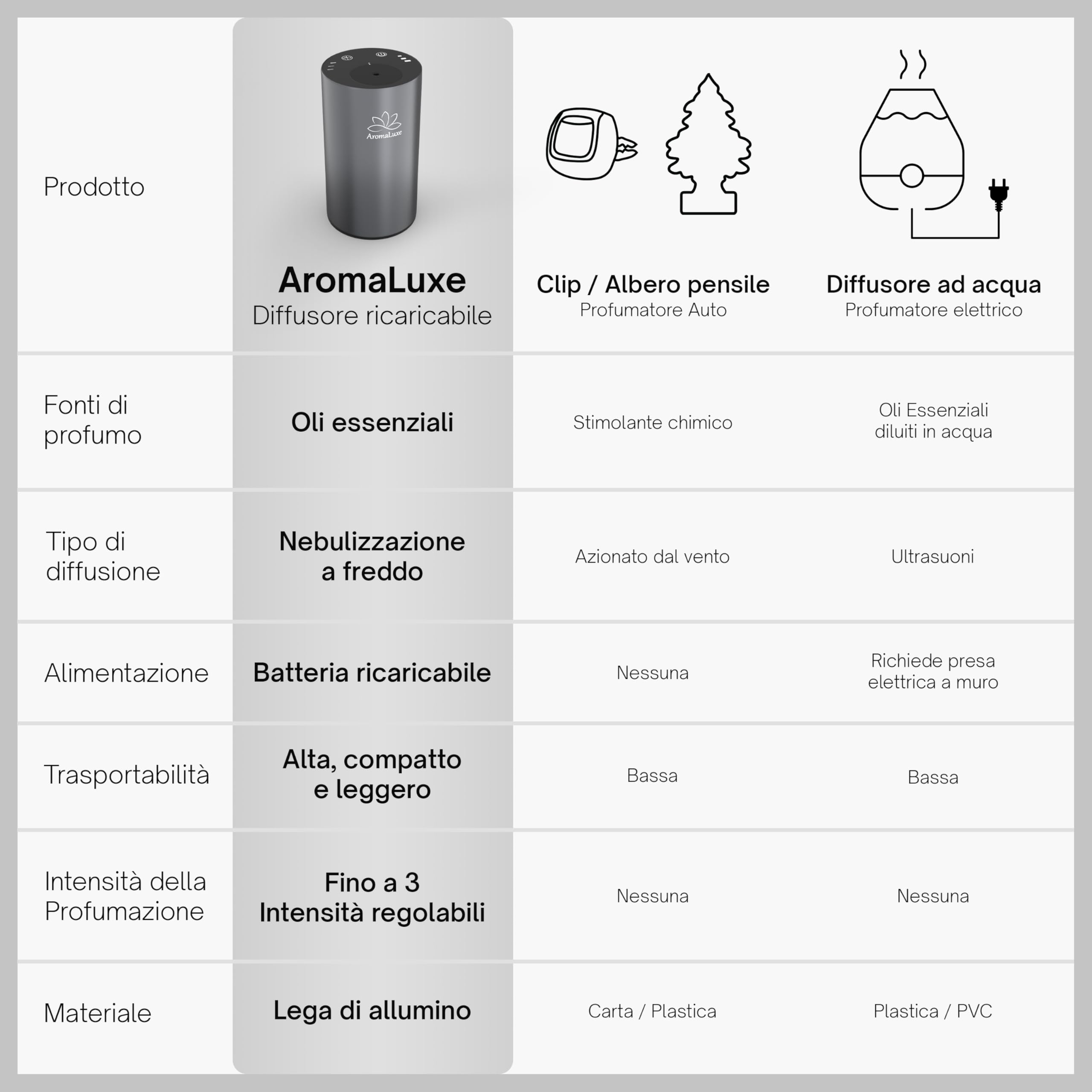 AromaLuxe - Diffusore Oli Essenziali Senza Fili a Batteria Ricaricabile USB-C, Senza Acqua, Ideale per Auto, Robusto in Alluminio, Intensità e Timer regolabile, Grigio