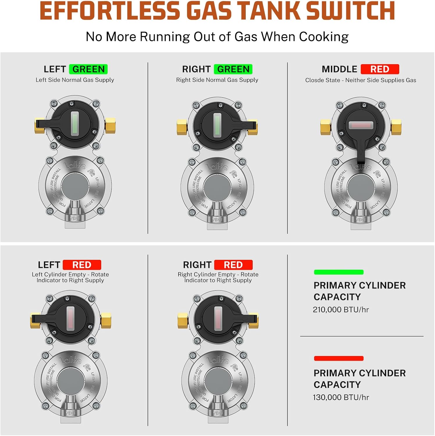 Rv Propane Regulator 2 Tank 18 Inch Hoses &Guage Dual Propane Regulator QCC1 & 3/8" NPT Female Outer&1/4" Inverted Male Flare 2-Stage Propane Regulator for RV Trailers Campers