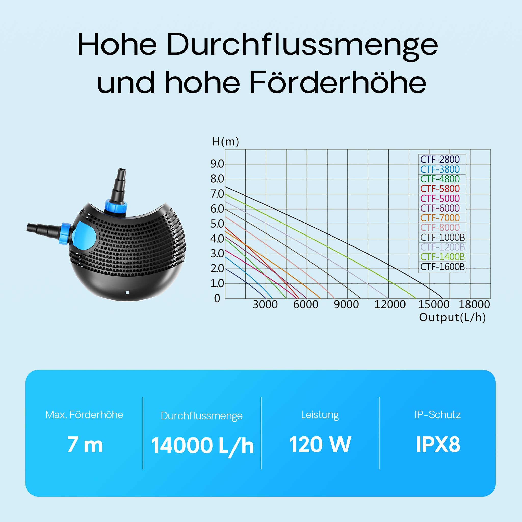 SunSun CTF-1400B SuperECO Teichpumpe 14.000 l/h / 120 W, energiesparende Filterpumpe, Bachlaufpumpe für Koiteiche, Umwälzpumpe, Gartenteichpumpe