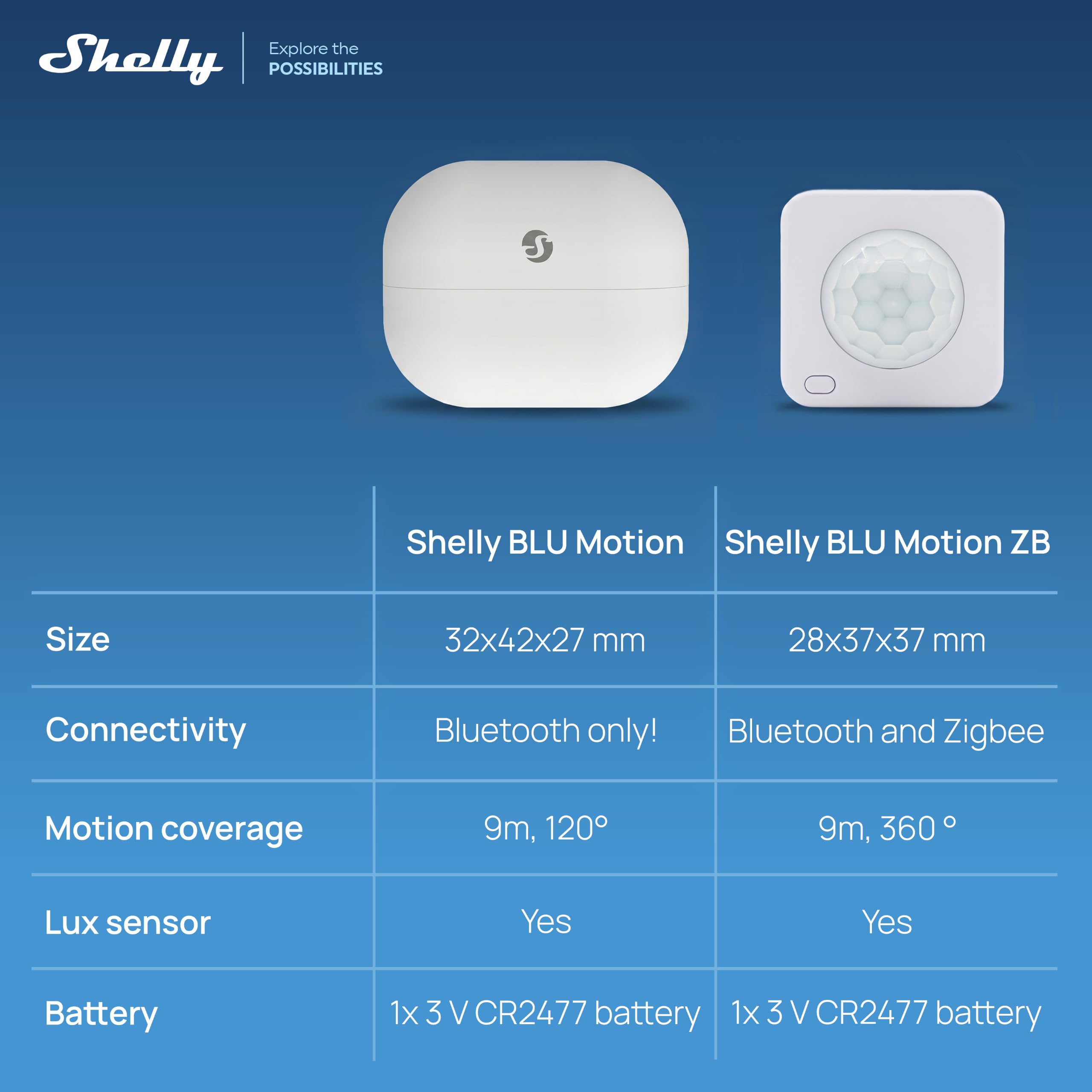 Shelly BLU Motion ZB – Czujnik ruchu PIR na podczerwień, Zigbee 3.0 i Bluetooth, regulowana czułość, do 5 lat pracy na baterii, powiadomienia w czasie rzeczywistym, wymagana bramka