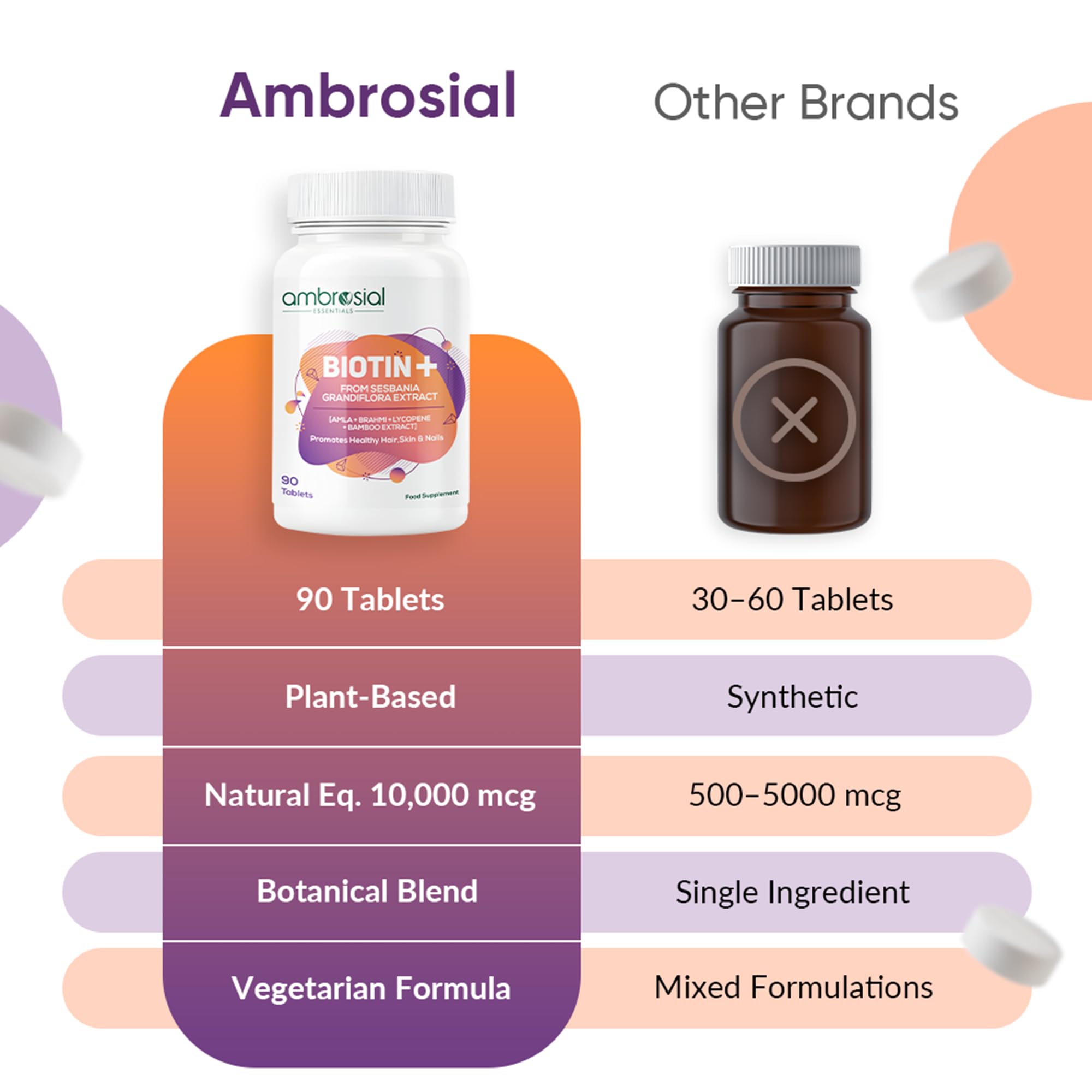 Ambrosial Biotin Tablets with Amla, Brahmi & Bamboo Extract | Plant-Based Biotin Supplement for Hair, Skin & Nails | Vegetarian Formula – 90 Tablets — Amazon image 5