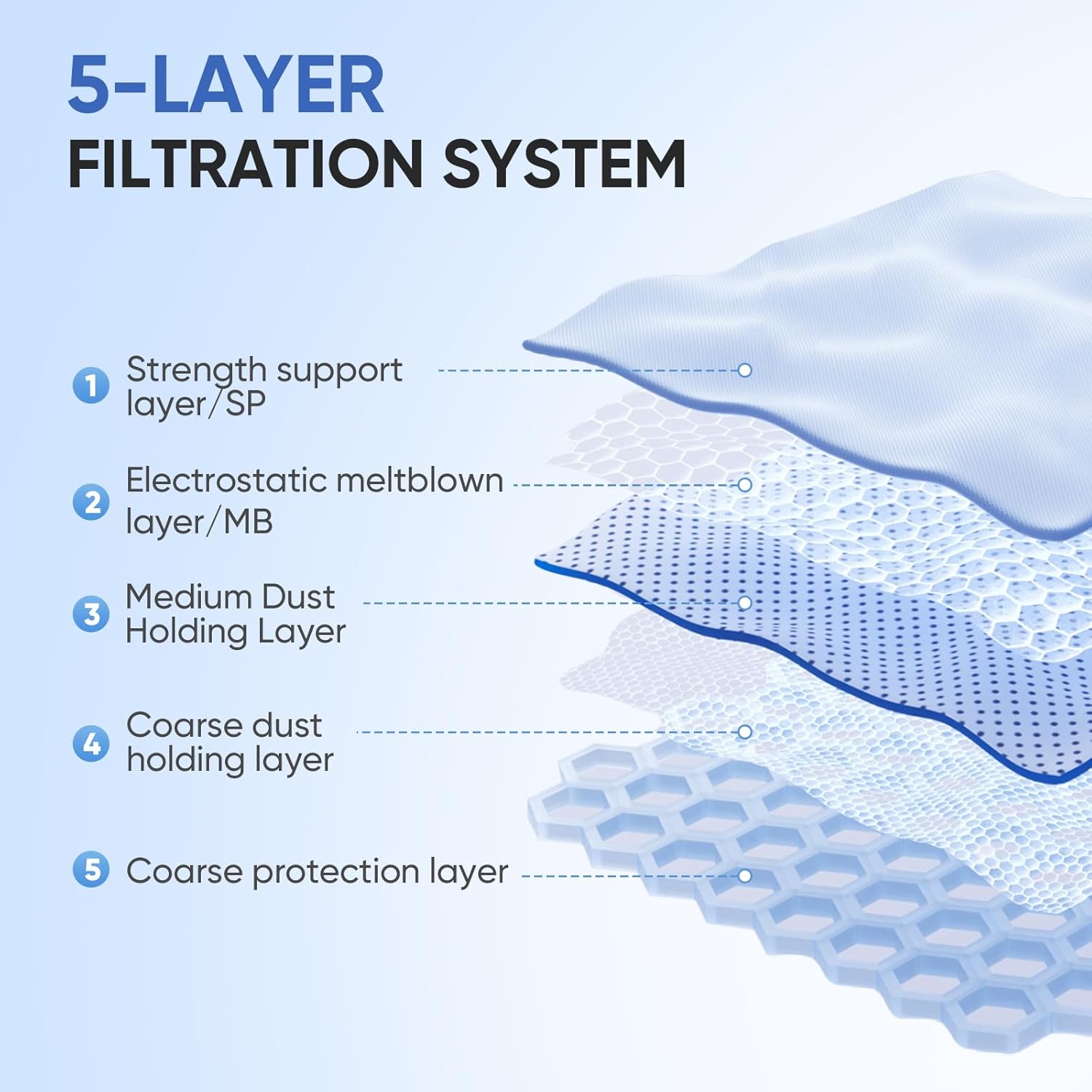 Replacement GN Vacuum Cleaner Bags Compatible with Miele S2, S5, S8, Classic C1, Complete C2 and Complete C3 Series Canister Vacuum Cleaner (20 Pack Dust Bags + 5 Set Filters)