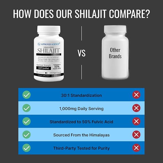 Approved Science Himalayan Shilajit - 1000mg Serving, 50% Fulvic Acid - 30:1 Extract - High-Potency Shilajit Supplement - Third-Party Tested - 60 Vegan Capsules