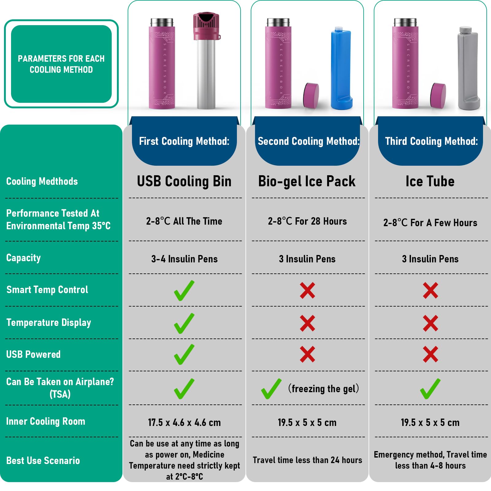USB Nevera Insulina de Viaje 2-8 °C, 4 pluma Enfriador Portátil de Viaje para Medicamentos con bolsa de gel, mini refrigerador de insulina bolsas, magenta