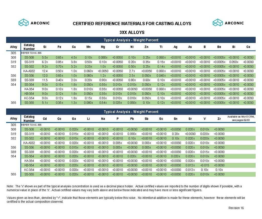 Aluminum Certified Reference Material, Cast Alloy, 3XX, KA390