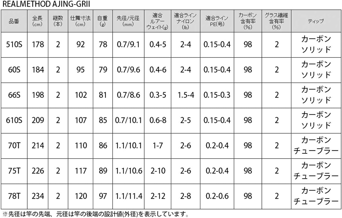 モデル着用 注目アイテム タカミヤ Takamiya Realmethod Ajing Grii 70t Materialworldblog Com