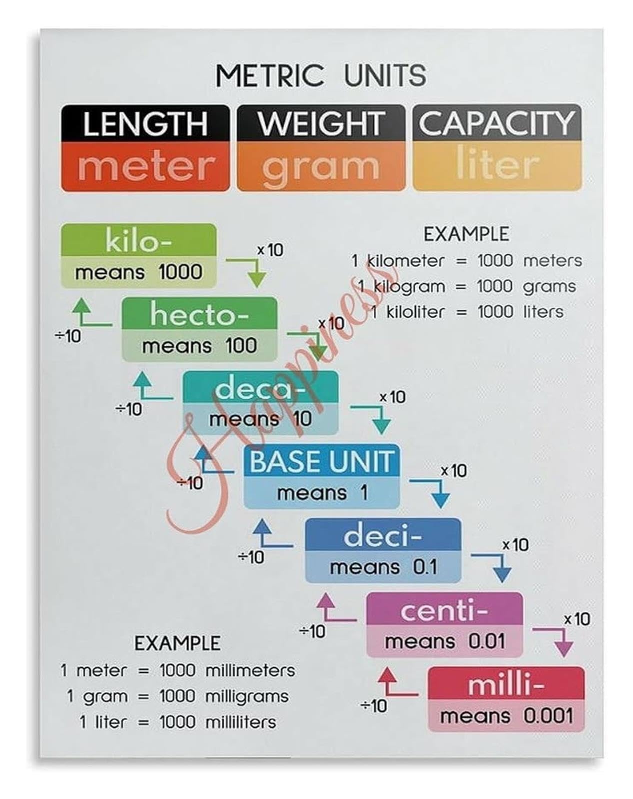 Metric Units Conversion Poster Math Educational Classroom Decor