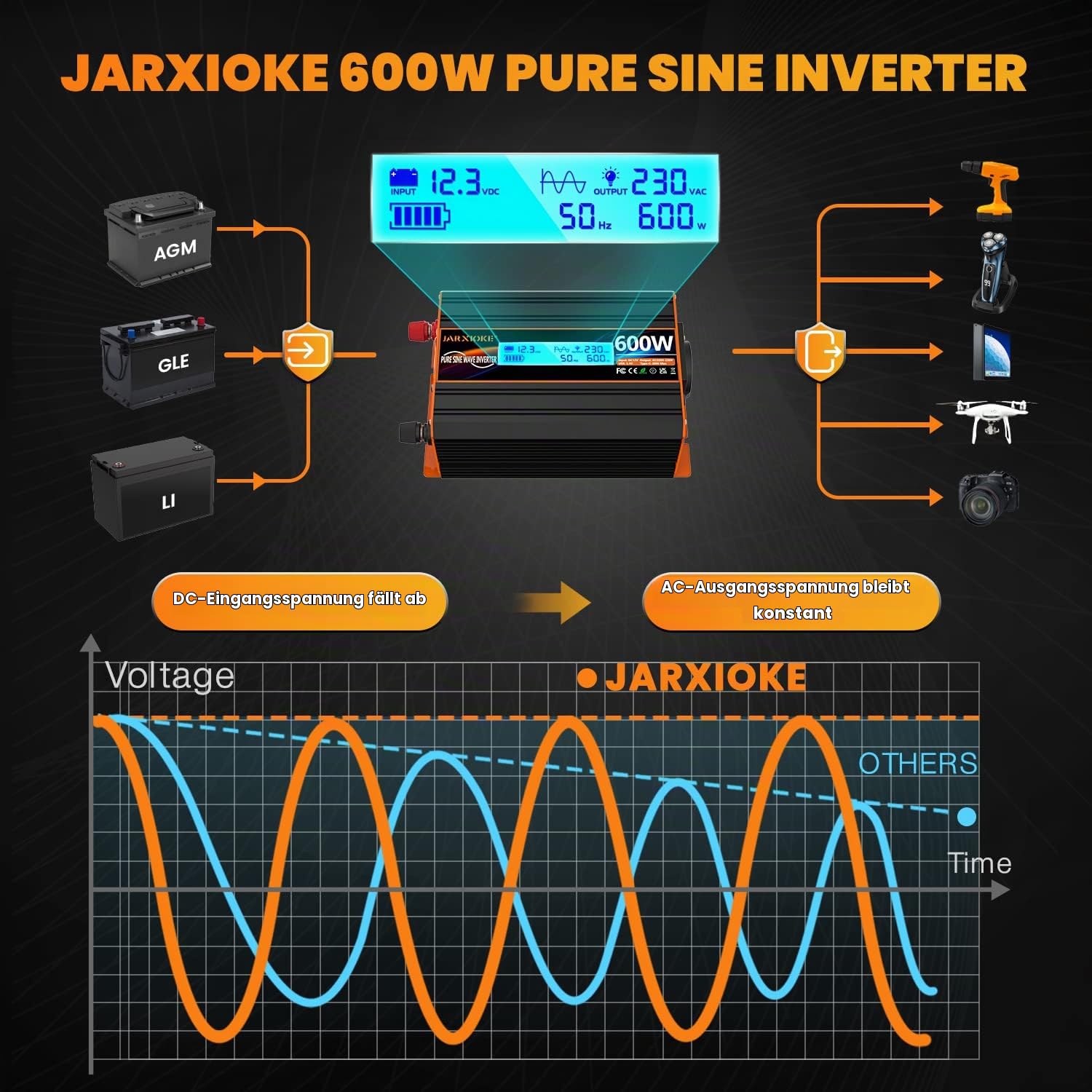 600W/1200W Wechselrichter 12v auf 230v Reiner Sinus Spannungswandler Power Inverter Umwandler Stromwandler mit EU-Steckdose LCD Digital Anzeig Konverter