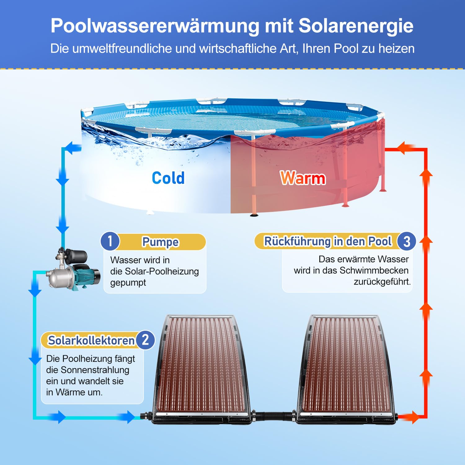 2026 Upgrade: 1-Pack Solar Poolheizung, Vierstufig Höhenverstellbare Stützfüße, Poolheizung Solar für Aufstell- und Einbaubecken, inklusive Adapter*2, Schläuche*2, Klemmen*2 und Dichtungsbänder*2