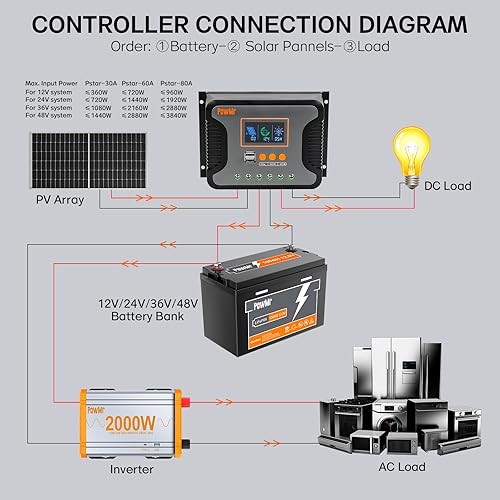 Miniatura 5 de PowMr Controlador de carga solar PWM de 30 A, auto de 12 V, 24 V, 36 V, 48 V, pantalla LCD y salida USB dual, apto para batería AGM, gel, FLD,