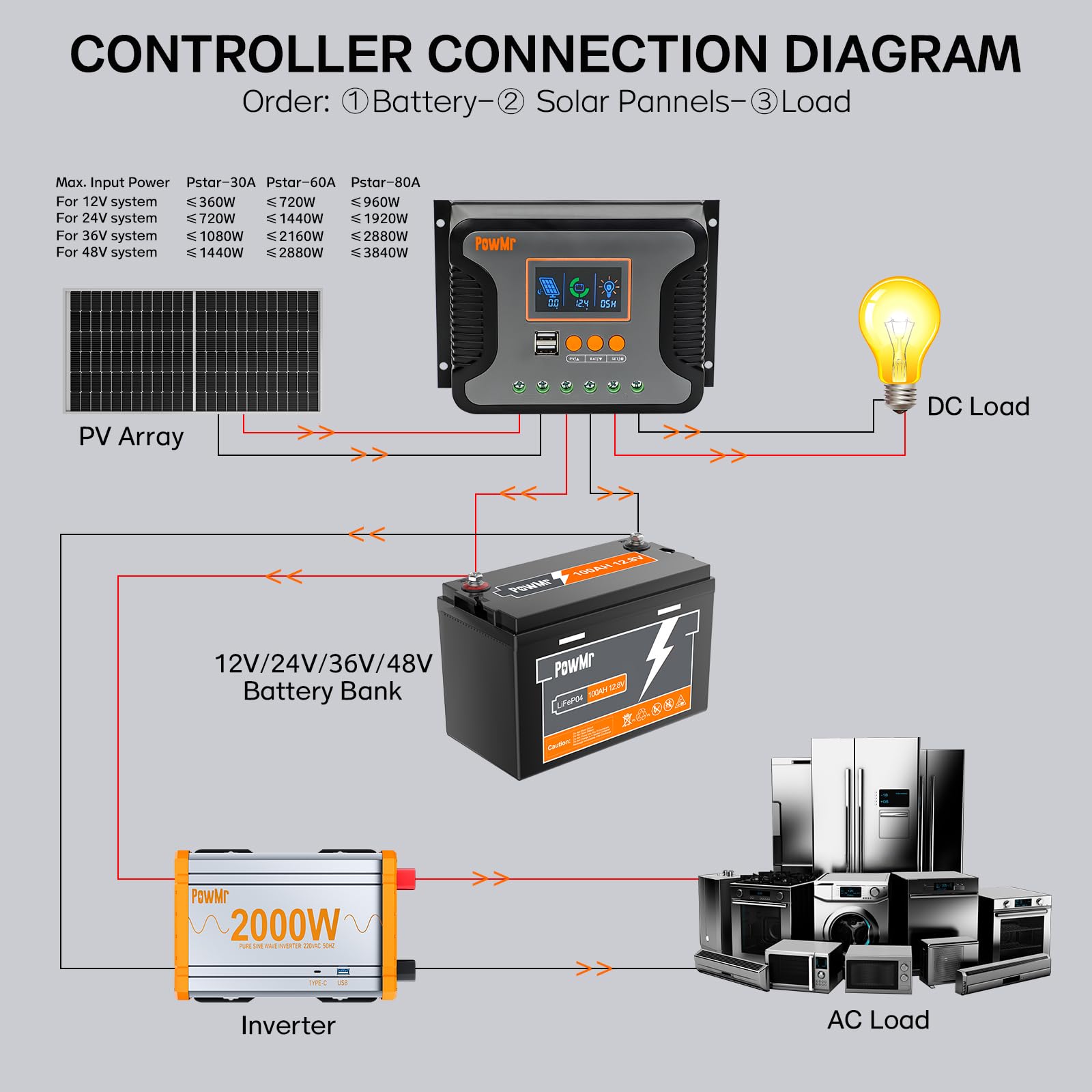 PowMr Controlador de carga solar PWM de 30 A, 12 V, 24 V, 36 V, 48 V automático, pantalla LCD y salida USB dual, apto para AGM, gel, FLD, batería de plomo y litio. Versión actualizada