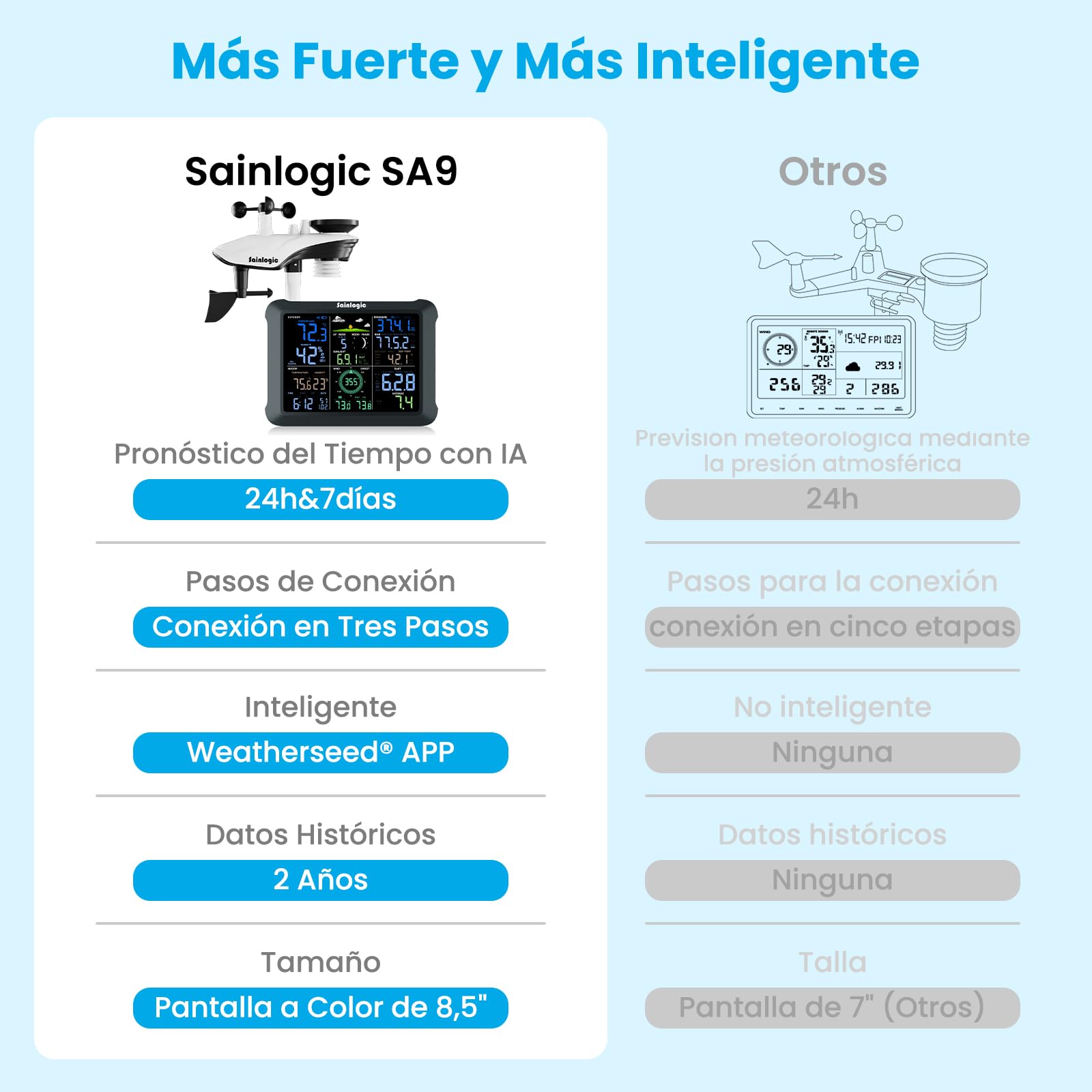 Sainlogic Estación Meteorológica WiFi con sensor exterior
