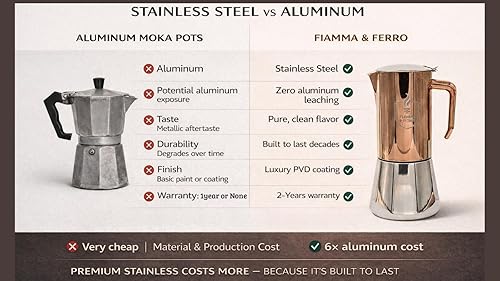 Miniatura 4 de FIAMMA & FERRO Máquina de café expreso para estufa, 12 tazas (20z), acero inoxidable de alta calidad con acabado PVD de cobre, compatible con