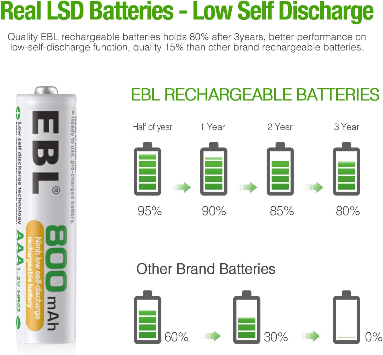 EBL 12 Counts Ni-MH Rechargeable AAA Batteries 1.2V Pre-Charged with Storage Box(800mAh)
