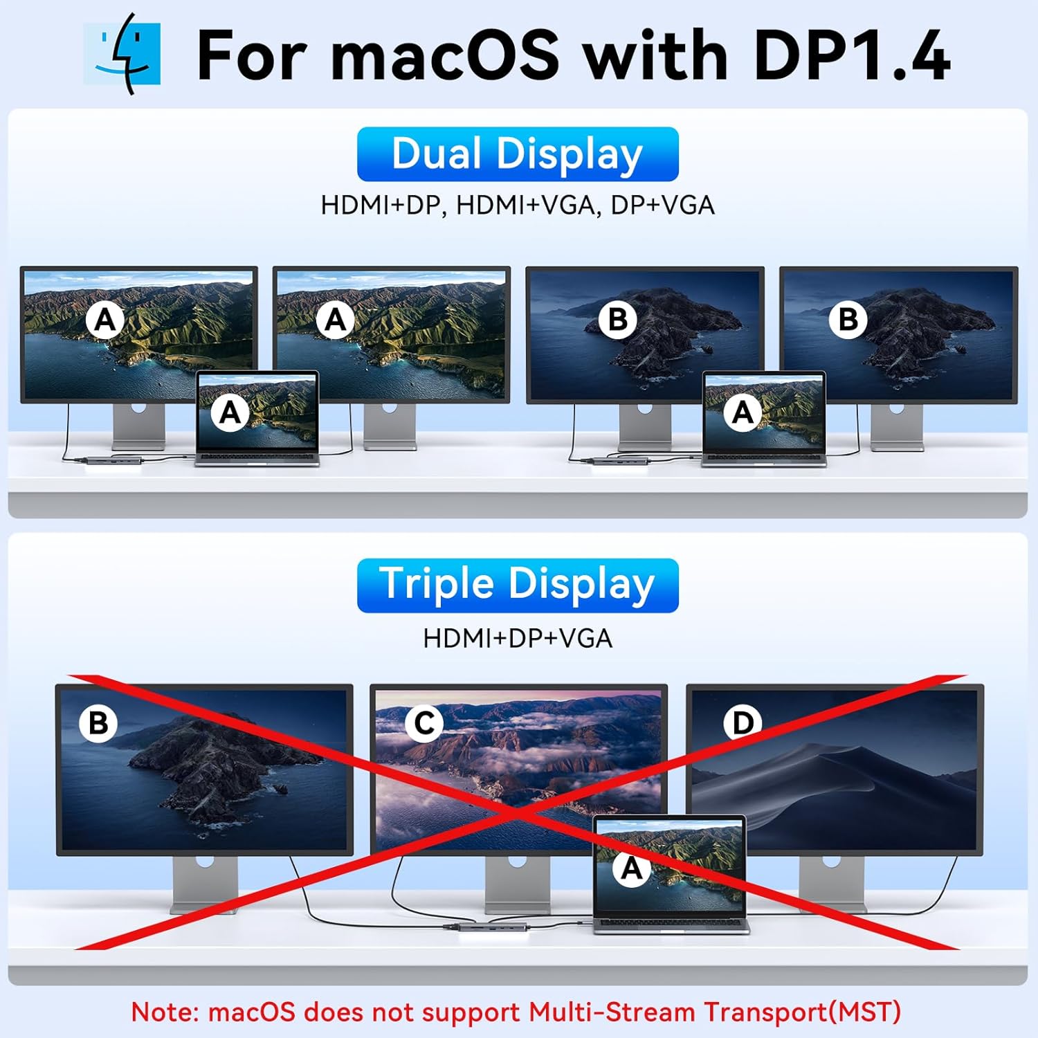 Diagram illustrating display limitations for macOS devices, showing mirror mode and limited extend mode.