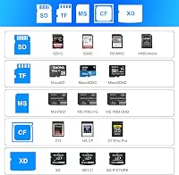 Cititor de carduri 7 în 1 Yeemie Pro USB 3.0 USB-C pentru SD, TF, microSD, CF, MS, MMC, XD, 5 Gbps, suportă 5 carduri simultan 5
