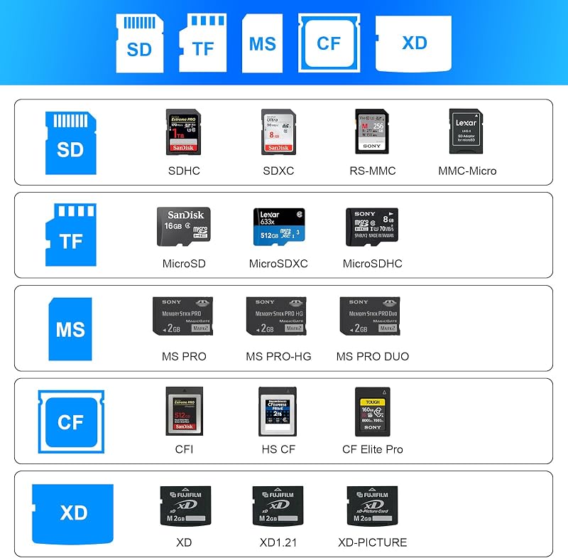 Cititor de carduri 7 în 1 Yeemie Pro USB 3.0 USB-C pentru SD, TF, microSD, CF, MS, MMC, XD, 5 Gbps, suportă 5 carduri simultan