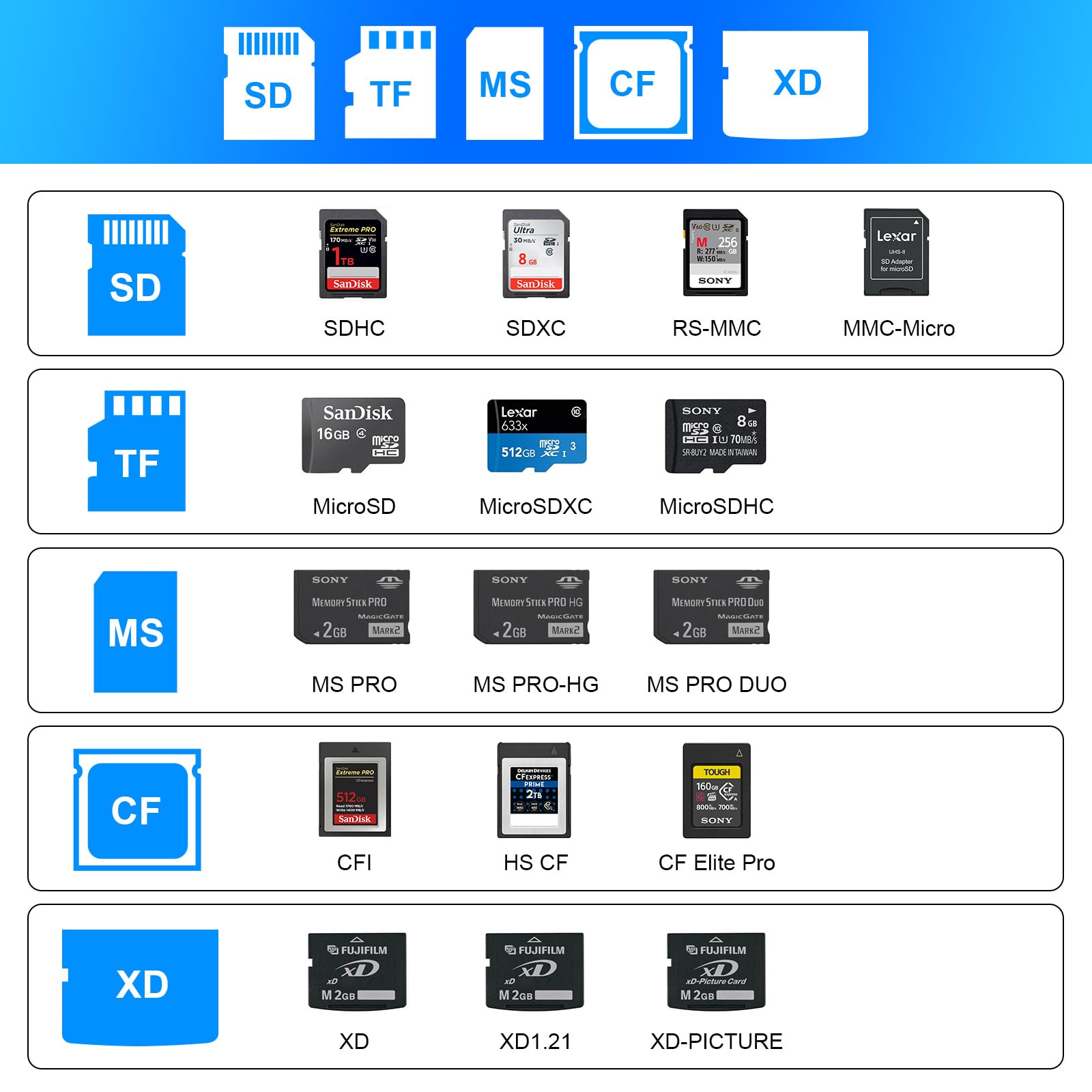 Lettore Schede 7 In 1 Zedela USB 3.0 | Supporta SD, MicroSD, CF, MS, XD | Lettura Parallela Fino A 5 Schede