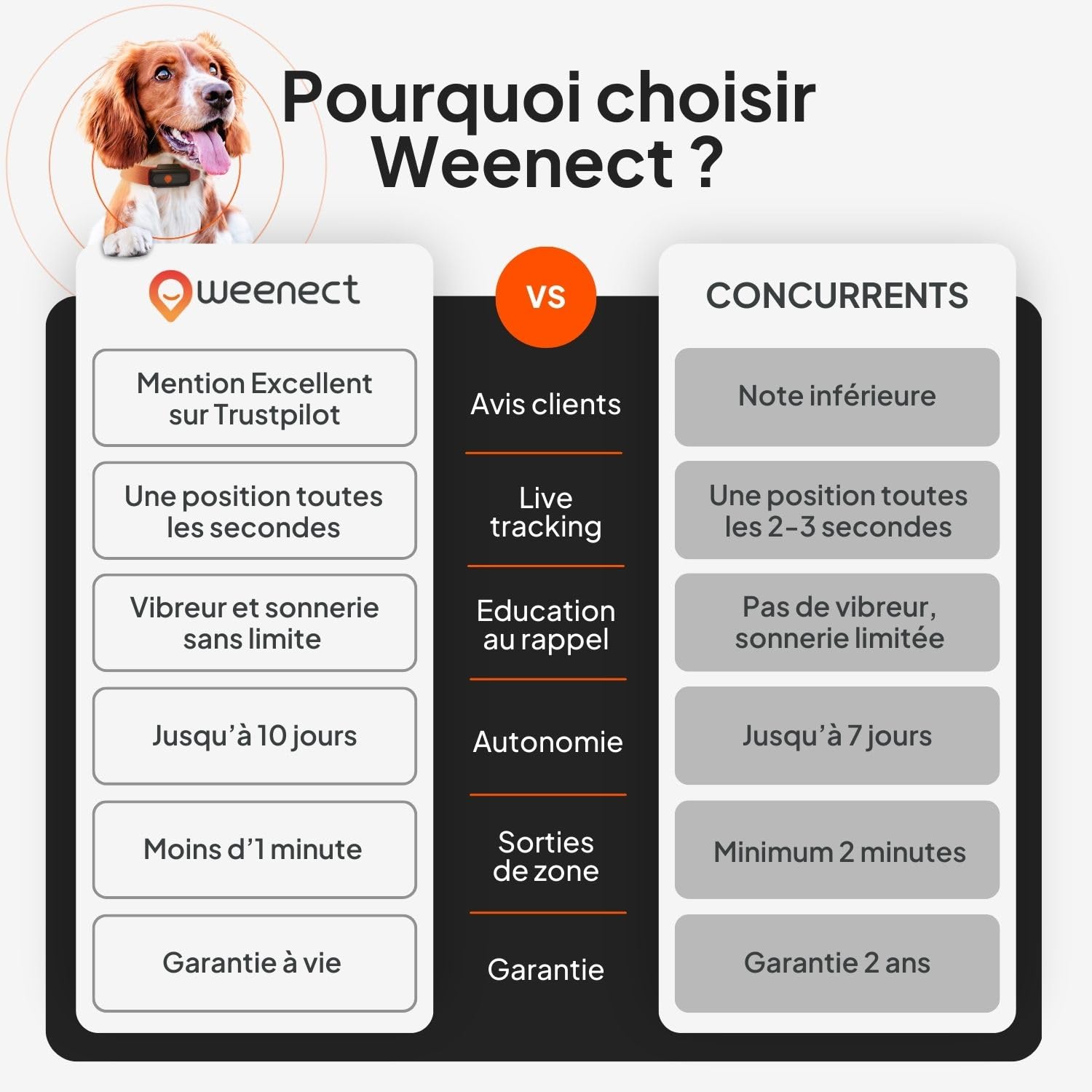 Weenect Chien XS - Mini Traceur GPS pour Chien | Suivi en Temps réel | Etanche | Plus Petit modèle du marché | Fonctionne avec abonnement | Garantie à Vie