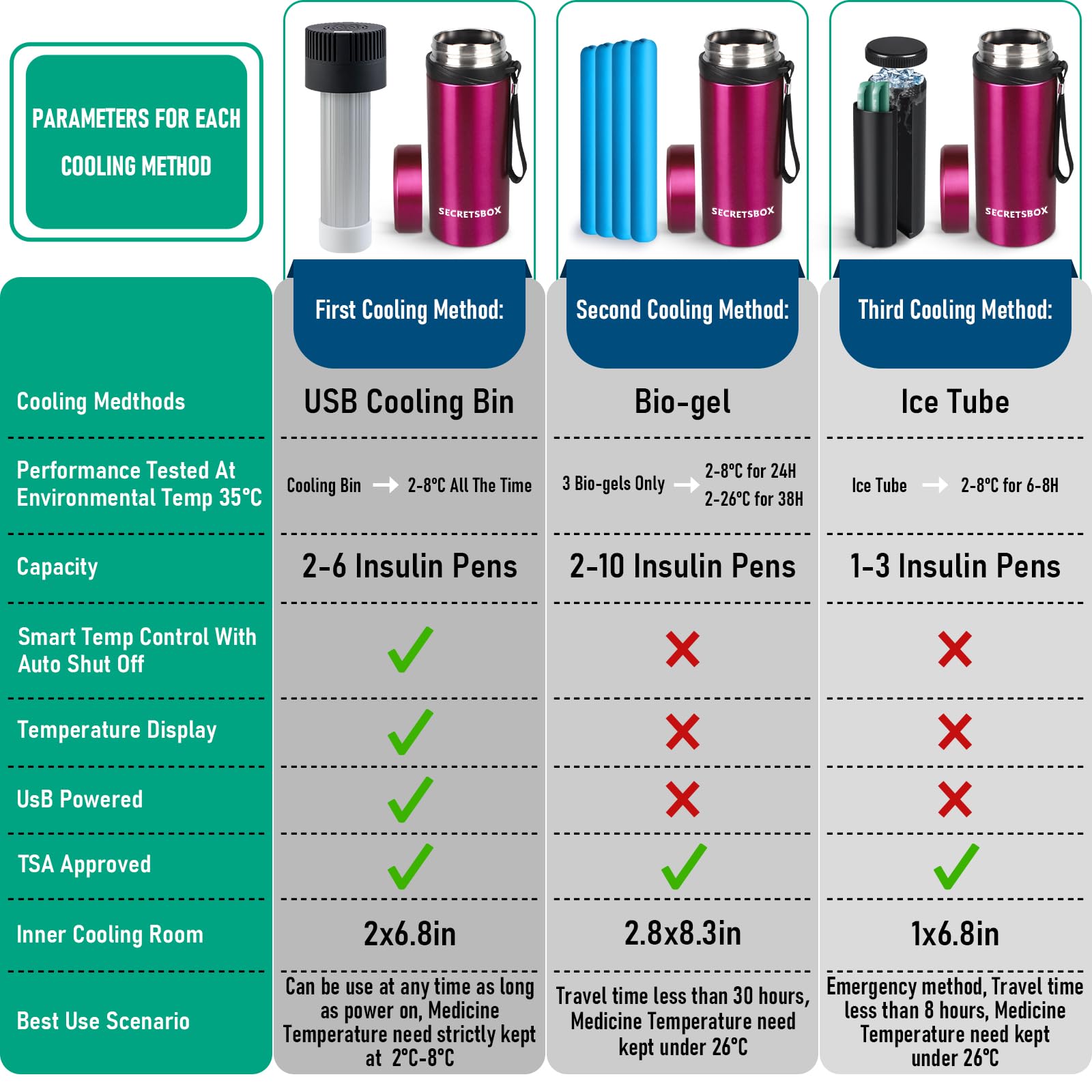 USB Nevera Insulina de Viaje 2-8℃, 52H Enfriador Portátil de Viaje para Medicamentos, Refrigerador de Insulina Bolsas Diabéticos TSA Aprobado, con 4 Bolsas de Hielo de Biogel (Rojo)
