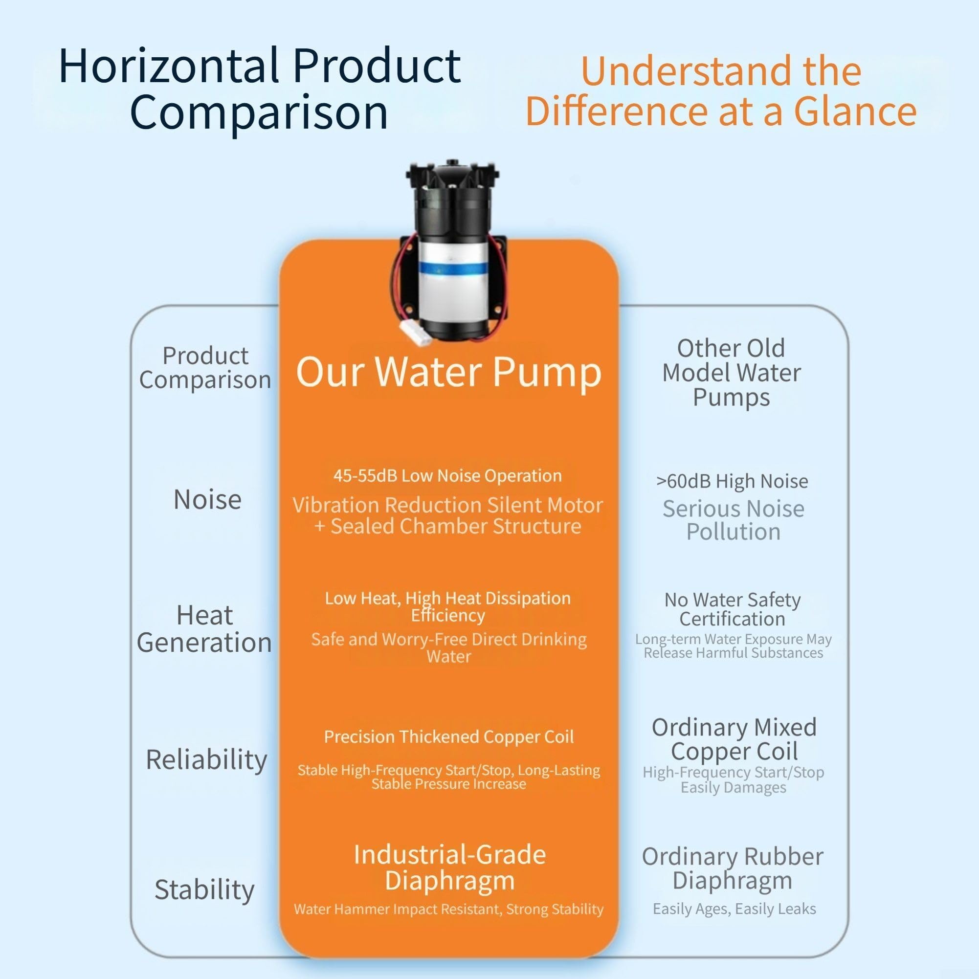 24V Membranpumpe Leise 600ml/min Kupferwicklung Kupferwicklung Wasserpumpe 24V DC Für Filter Leise Diaphragm für pumpe 24V Für Wohngebiete Hohe Durchflussrate für pumpe 24V 750ml/min(C)