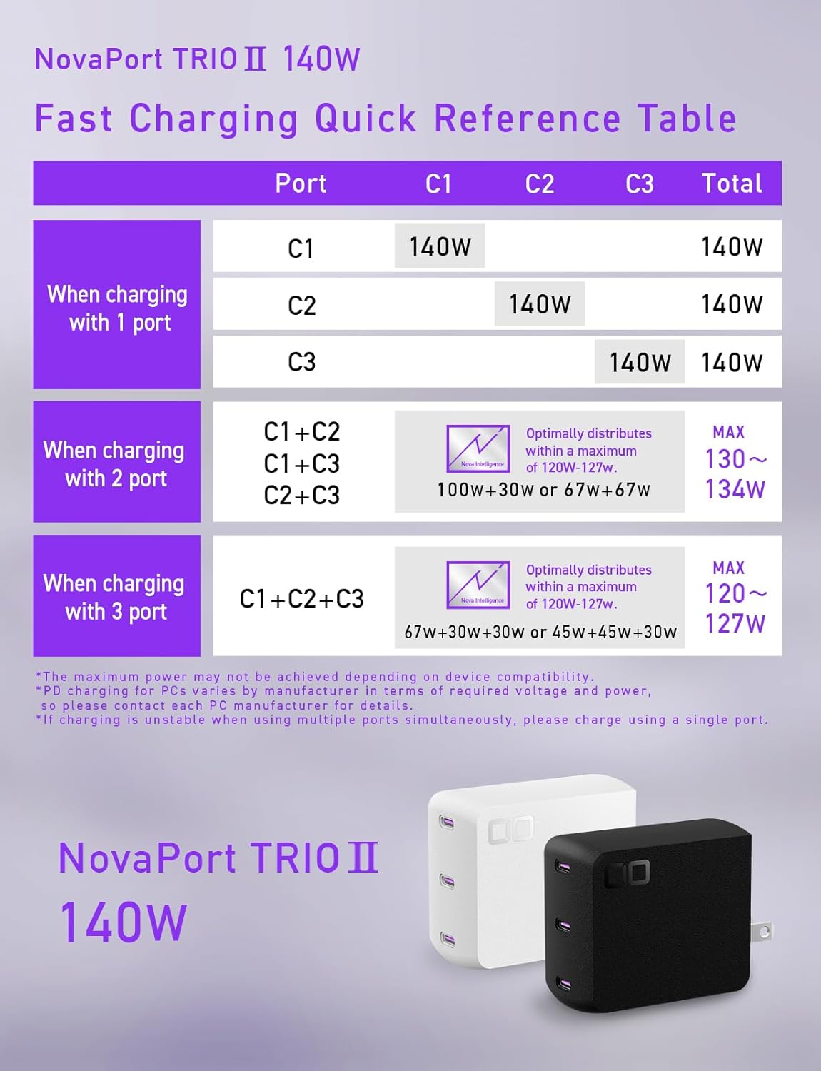 140W USB-C Charger Block, Compact USB-C 3-Port GaN Charger High Wattage PD 3.1 Fast Charging Adapter for MacBook Pro, Windows Laptop, iPhone 15/16, Android, Tablet, NovaPort Trio II 140W (Black)