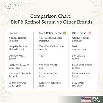 Retinol Serum Brightens Skin Tone, Evens Complexion, Smooths Fine Lines, Reduces Dark Circles, Lightweight Face Serum for All Skin Types, 30 ml