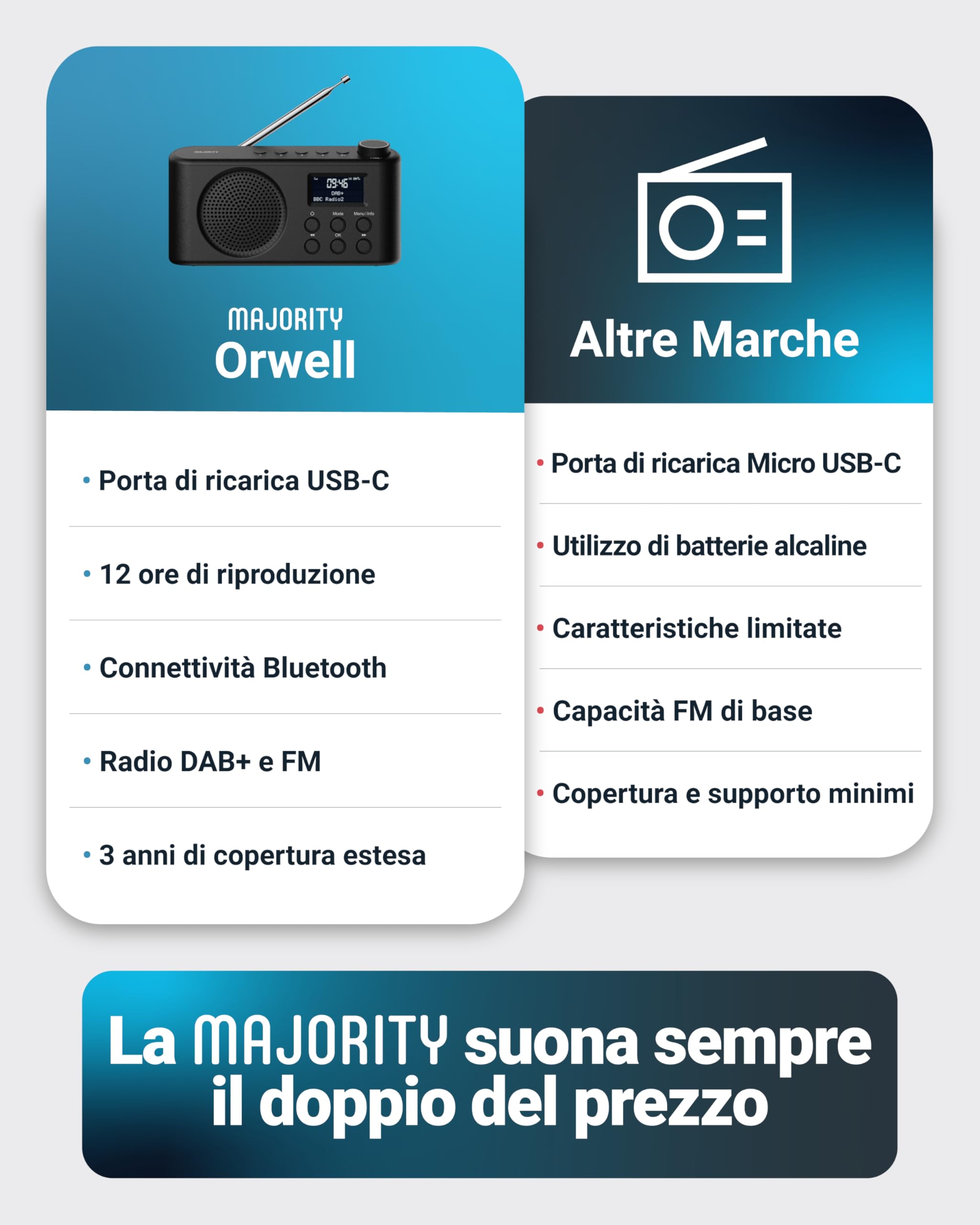 Radio Portatile DAB, DAB+, USB-C | Radio Bluetooth 5.3 Casa con Riproduzione di 12 Ore, Display a LED e Presa per le Cuffie | Majority Orwell