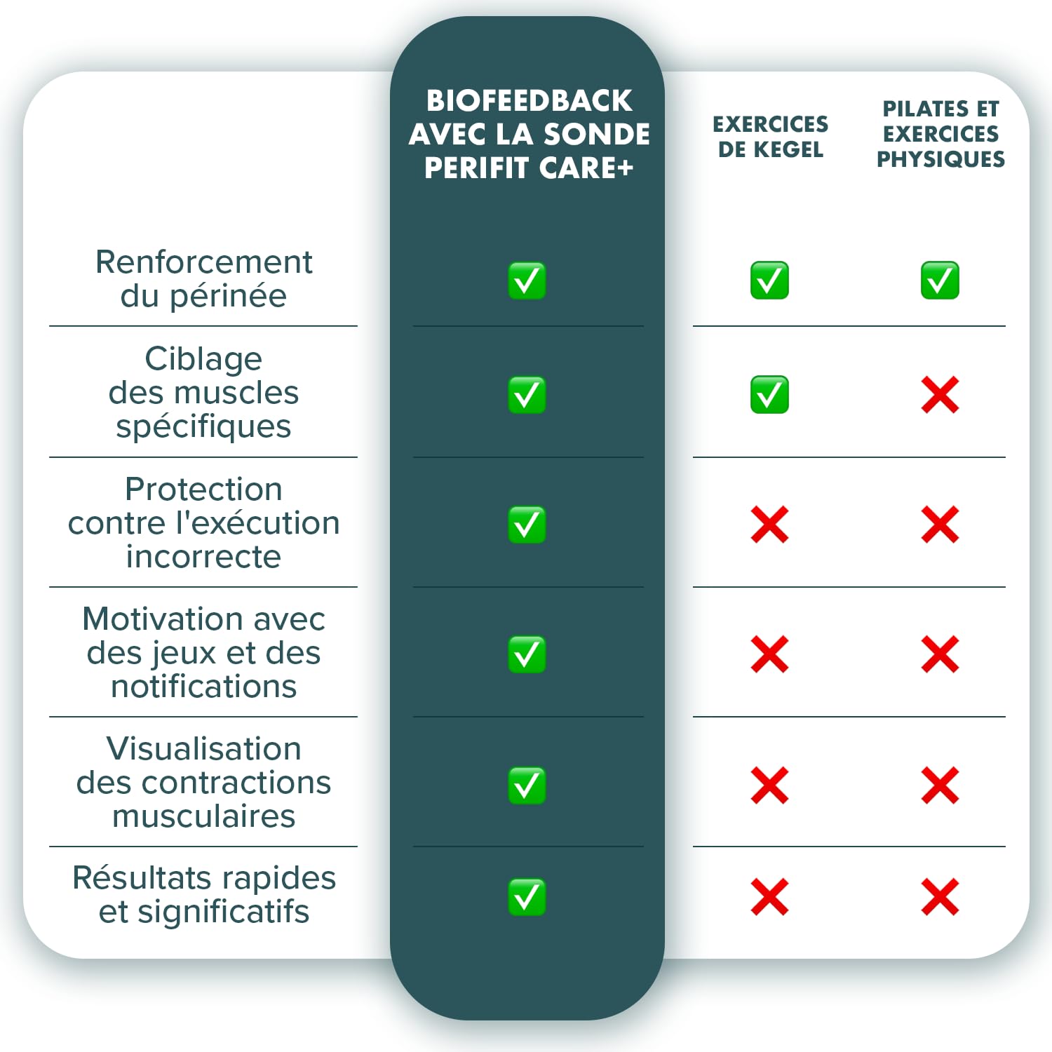 PERIFIT Care+ Sonde de Rééducation Périnéale avec App – Exercices Kegel Femme avec Biofeedback Médical pour Incontinence & Récupération Post-Partum – Dispositif Médical CE