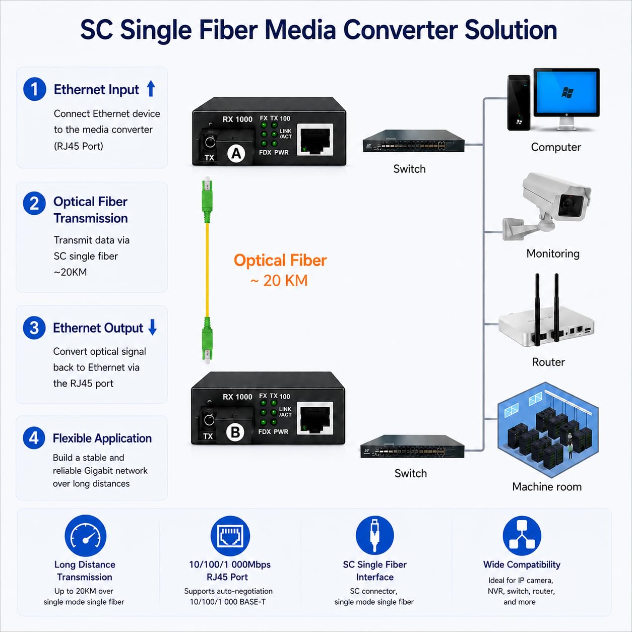 Elfcam 2 Pack Convertitori Ethernet a Fibra 10/100/1000M SC Monomodale 20KM