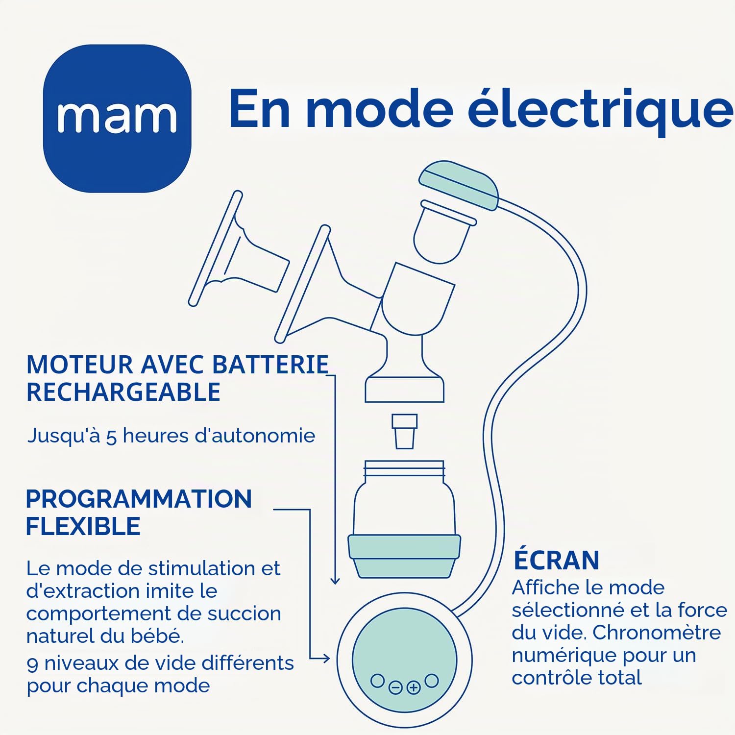 Mam Tire-lait 2 en 1 électrique et manuel, pour l'allaitement maternel, avec biberons et récipients de conservation, 0+ mois