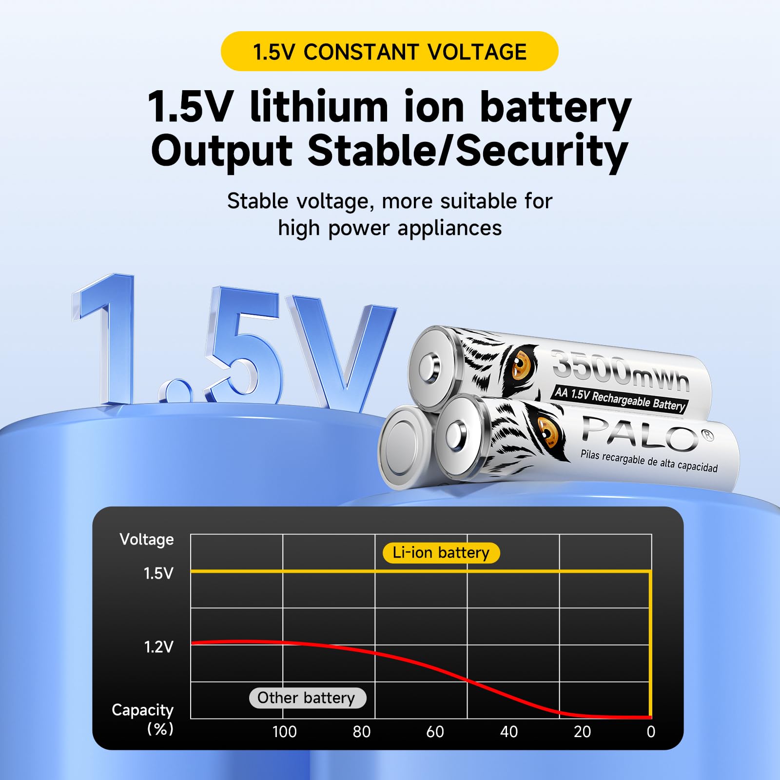 Pilas AA de Litio Recargables 1,5 V 3500 mWh, Pilas AA de Carga rápida con Estampado de Tigre, Baja autodescarga con luz de Carga, más de 1500 Ciclos, 12 baterías con Caja de batería