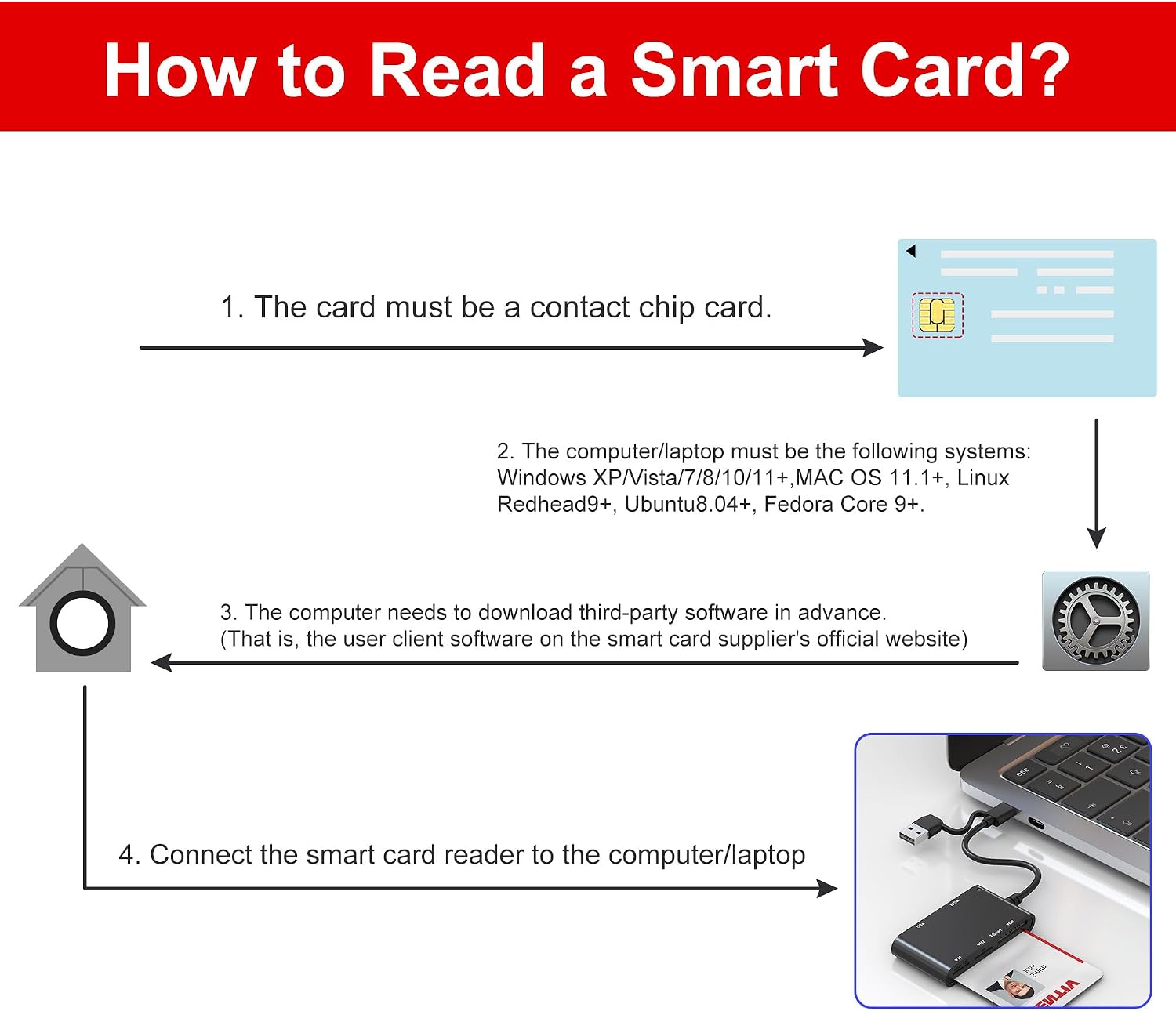 PIV Card Reader USB C/A - SIM & CAC Reader Military - 7 in 2 Smart Card Reader SIM Adapter, Military CAC/SD/TF/Memory Stick Pro Duo/M2/IC/PIV/MMC Memory Card Reader for iPhone/PC/Laptop/Windows/Linux