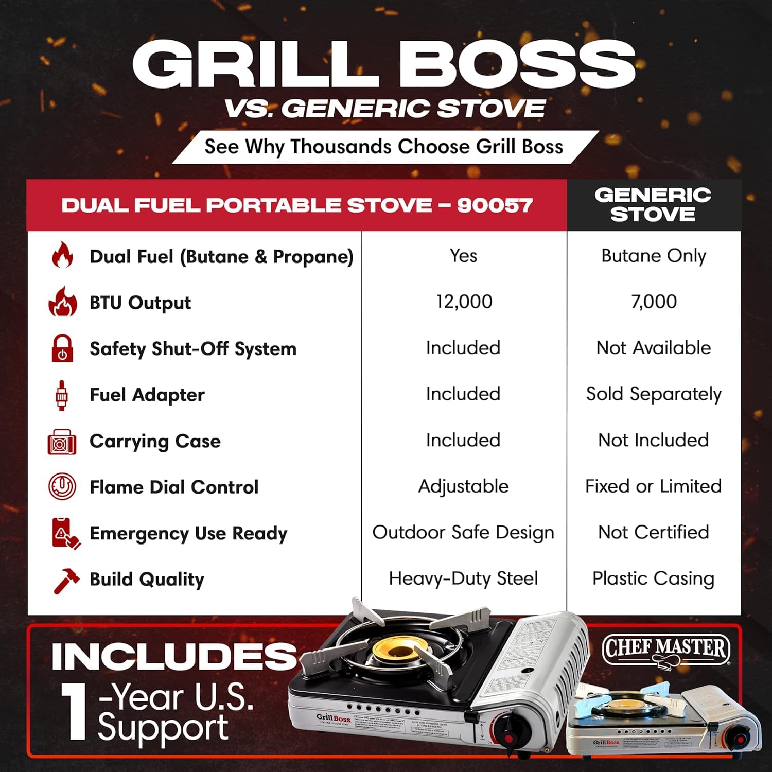 Grill Boss Dual Fuel Camp Stove - 12,000 BTU Butane & Propane Portable Stoves for Camping, Emergencies, BBQ, Hiking & Backpacking - Double Wind Guard, Instant Piezo Ignition System - 90057