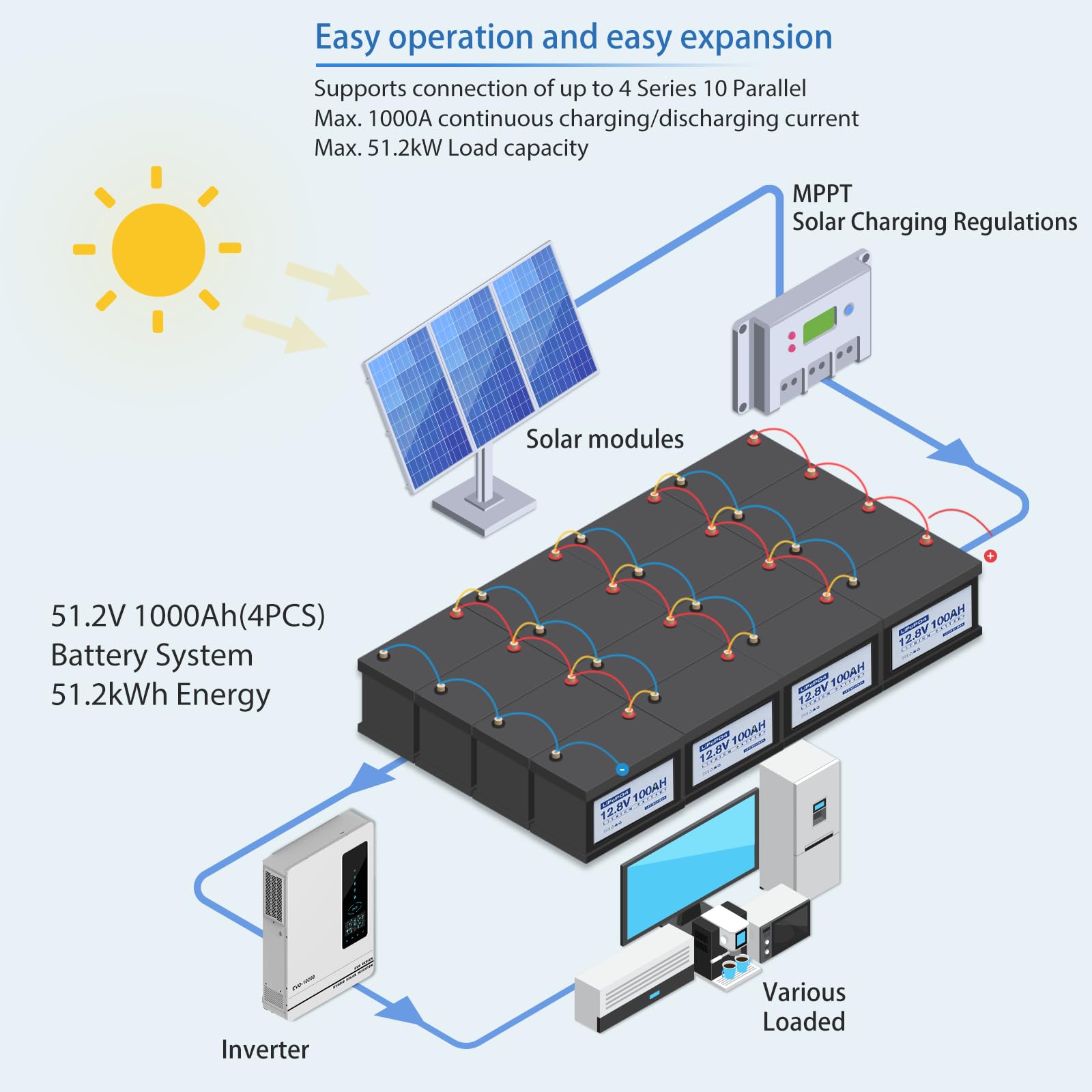Anern Batteria al Litio da LiFePO4 12V 300Ah con LED, Mini Batteria al Litio 3840Wh con 100A BMS Fino a 15000 Cicli perfetto per il campeggio, l'accumulo di energia domestica solare, RV, Off-Grid