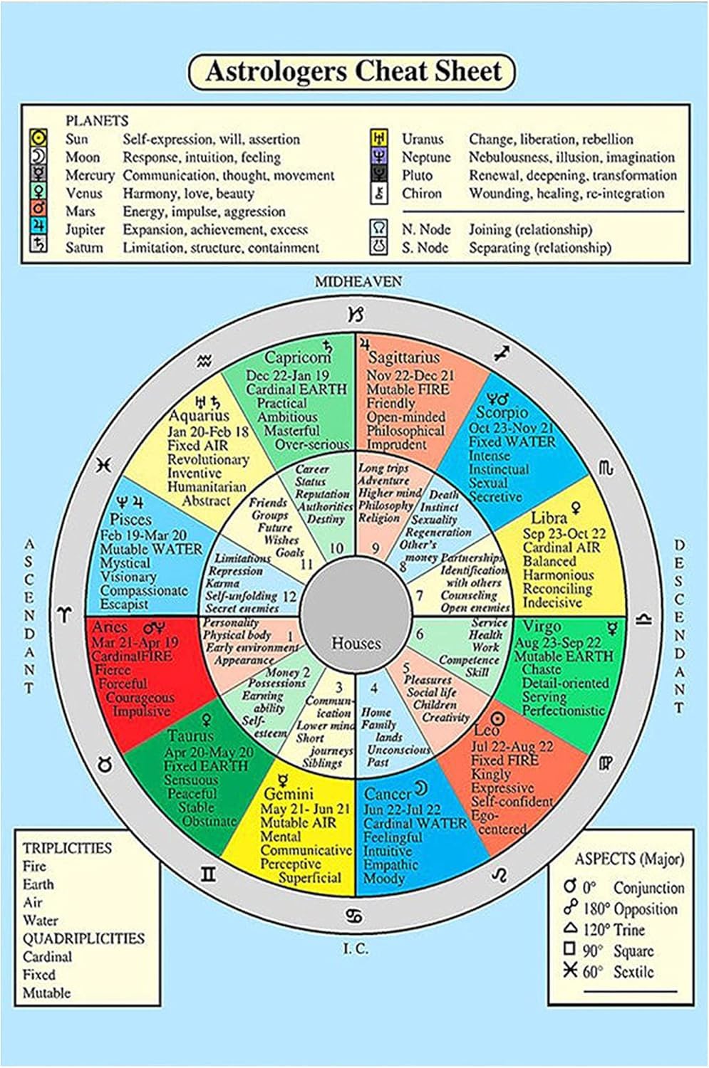 peiyeety Astrology Knowledge Metal Tin Signs Astrologers Cheat Sheet Reading Posters Astrologers Guide Plaques Home Room Club Wall Decor es 8"x12"