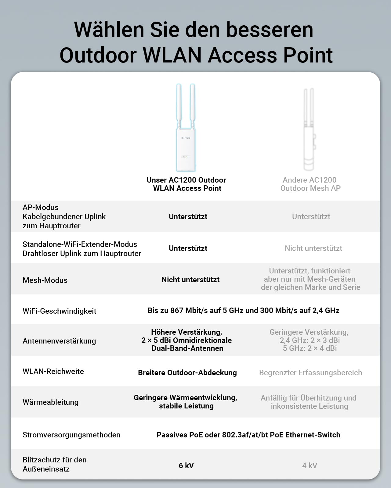 BrosTrend AC1200 Outdoor WLAN Access Point Hohe Reichweite, Gigabit Wireless WiFi Access Point IP65 Wetterfester, DualBand 5GHz + 2.4GHz WLAN AP Unterstützung für 802.3af PoE, mit Passive PoE Injektor