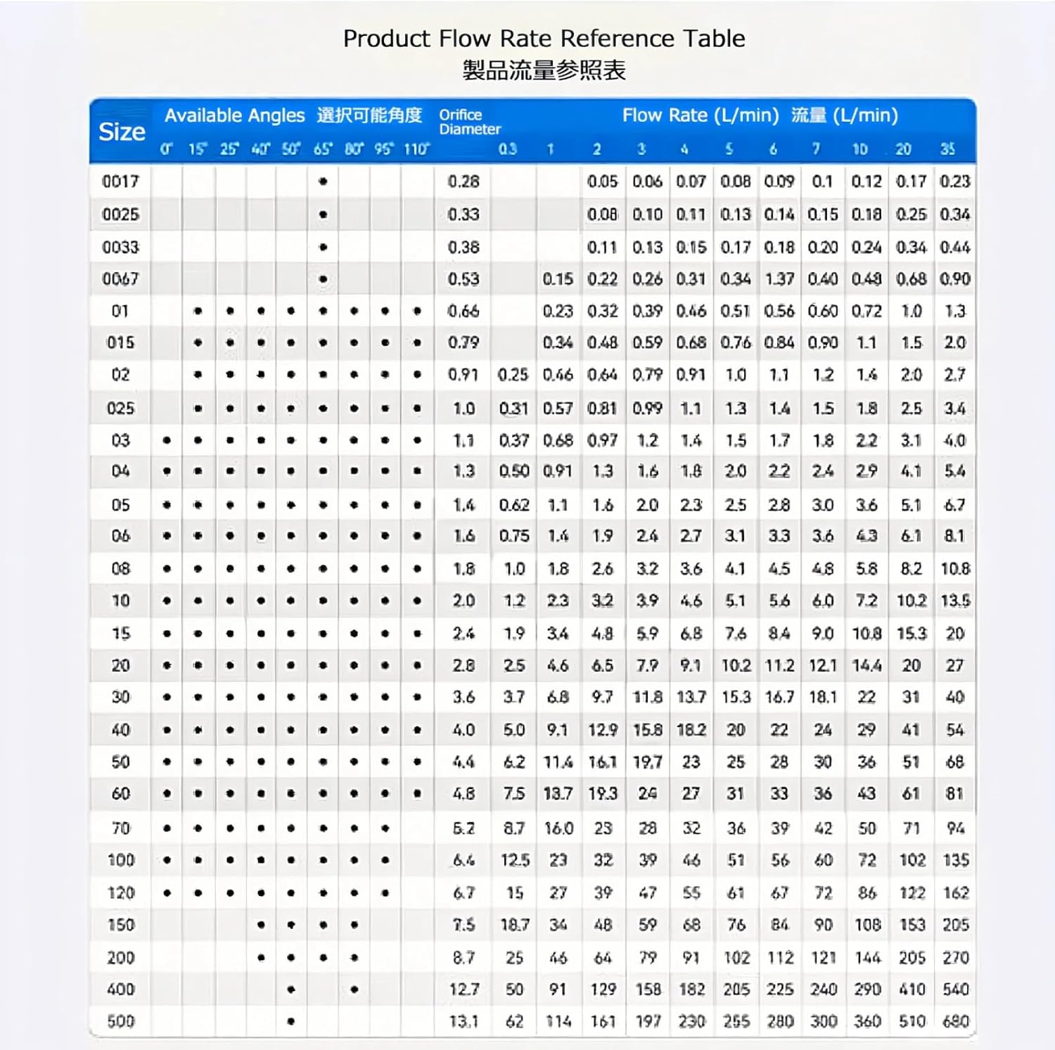 304 Stainless Steel High Pressure Fan Nozzle 1/8 1/4 1/2 BSPT 65° Atomizing Nozzle for Pressure Washer Car Wash Industrial Dust Removal Humidification Cooling (5 50pcs 1/2-BSPT（Orifice:4.8mm）