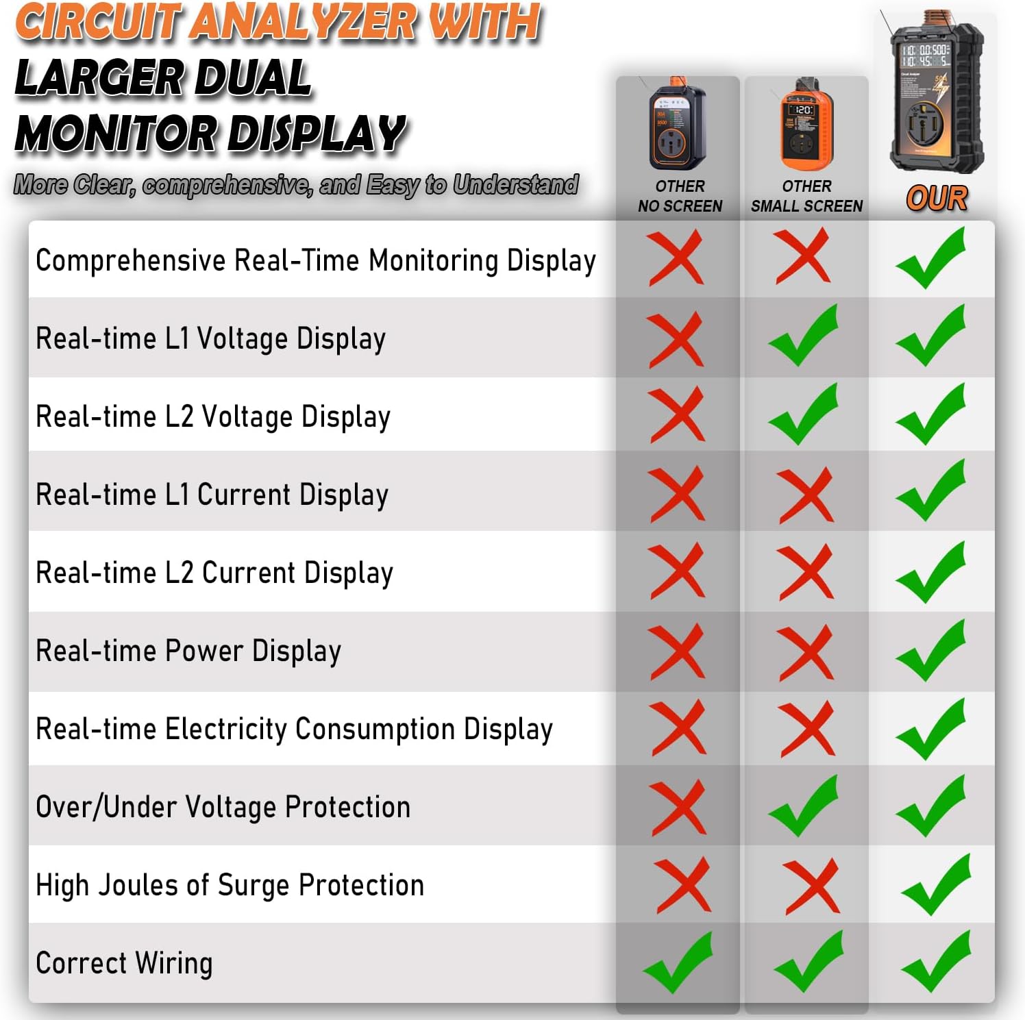 RV Surge Protector 50 Amp, 16000 Joules Surge Guard Protection with Waterproof Cover, Automatic Over/Under Voltage & Temperature Shutoff, 6 in 1 LED Display for Travel Trailers