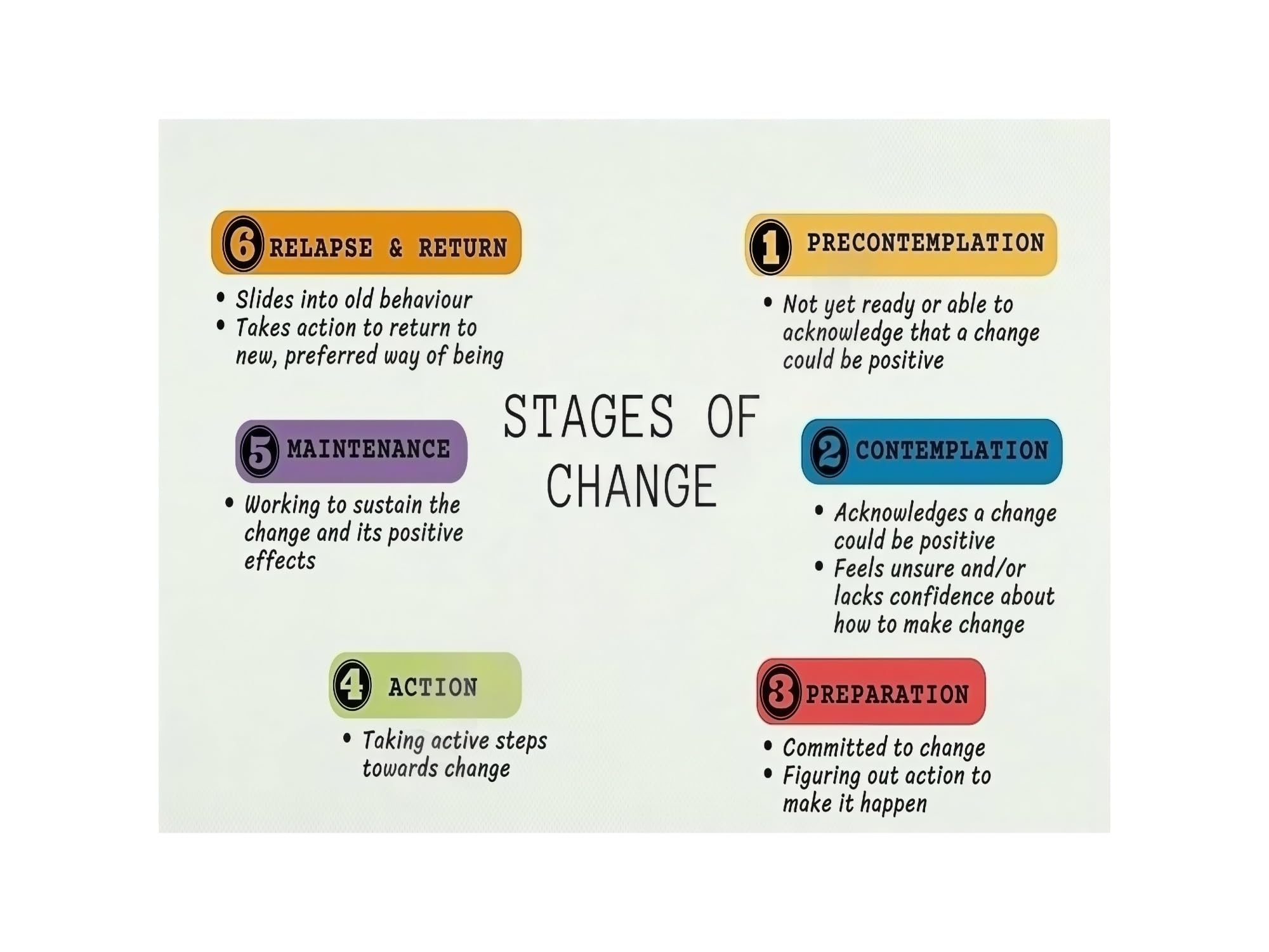 REIUAFWYGV Stages Of Change Psychology Poster Behavior Modification Model Chart For Office Counselor Wall-Art Social Work Decor(Framed,16x24inch(40x60cm))