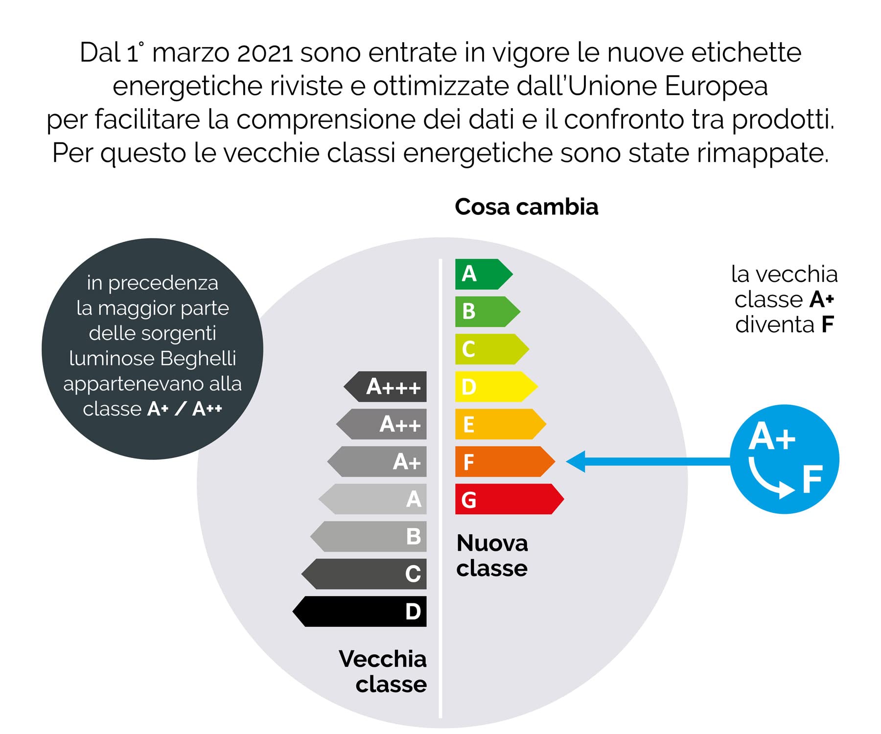 Beghelli - SUPER Led Lampadina Led E14 Luce Fredda, Lampadina Led a Oliva 7W, 700lm, 6500K, 5 Pezzi