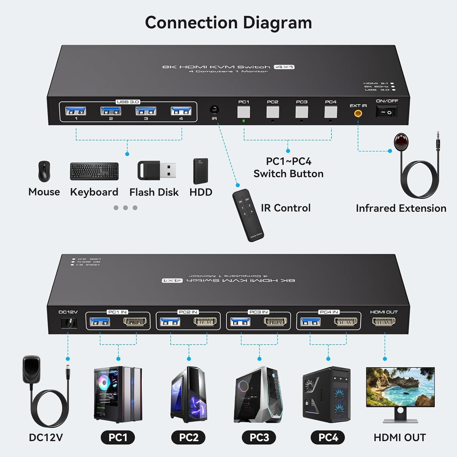 VPFET 4 Port HDMI KVM Switch 4 PC 2 Monitore 4K60Hz KVM Switches Simulation EDID für 4 Computers Aktie 2 Monitor und 4 USB 3.0 Port Inklusive DC12V Adapter und 4 USB3.0 Kabel