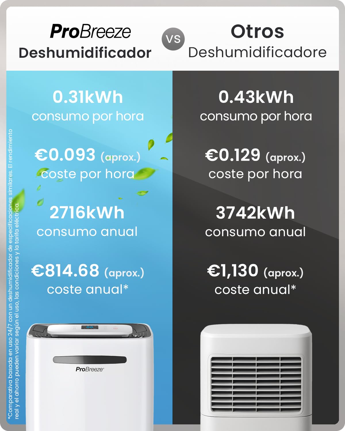 Pro Breeze deshumidificador inteligente 20L/día con Wi-Fi, sensor de humedad, modo ropa y drenaje continuo para condensación y moho en casa