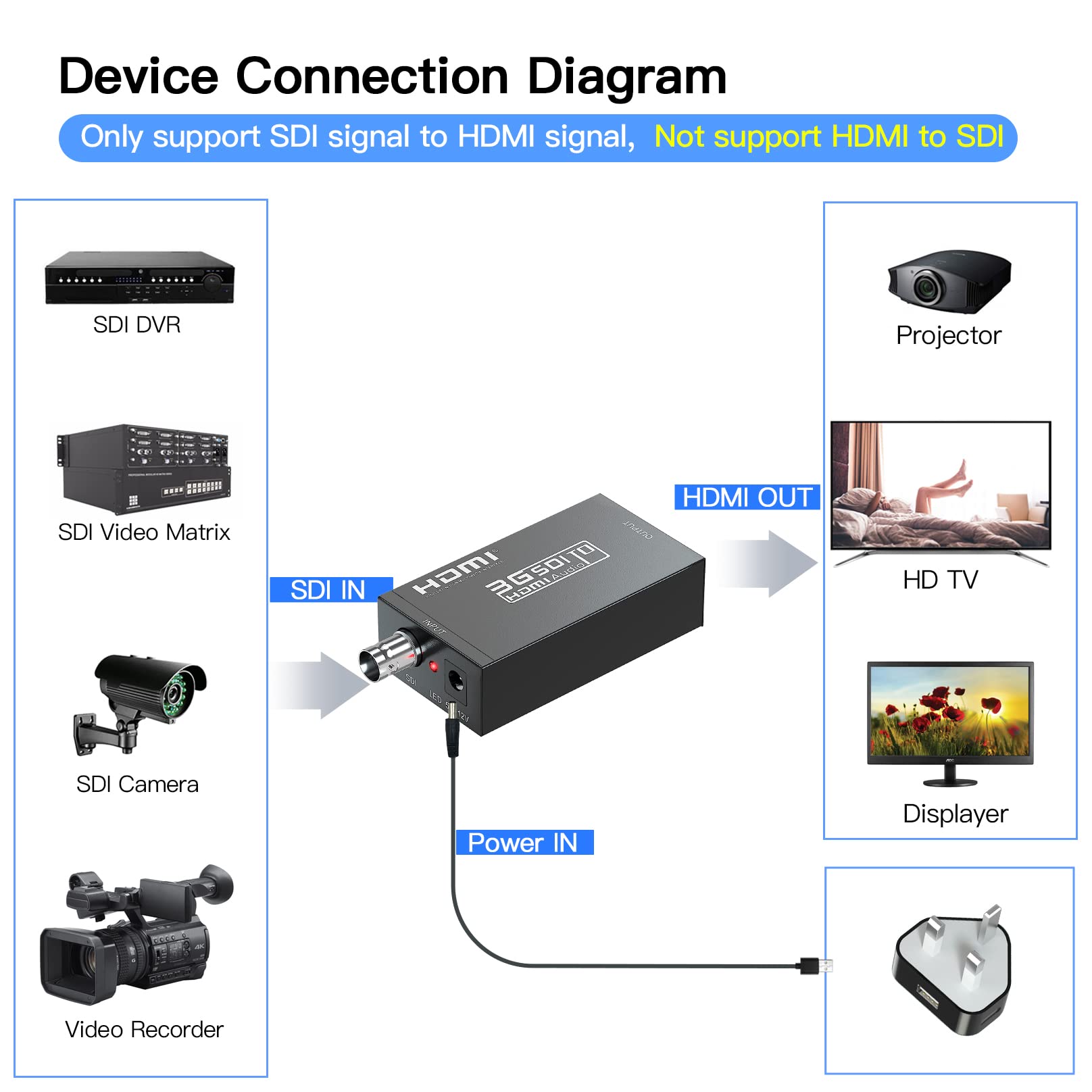 Convertitore da SDI a HDMI, 1080p HD-SDI/3G-SDI/SD-SDI a HDMI Video Audio Converter, adattatore BNC a HDMI per proiettore SDI
