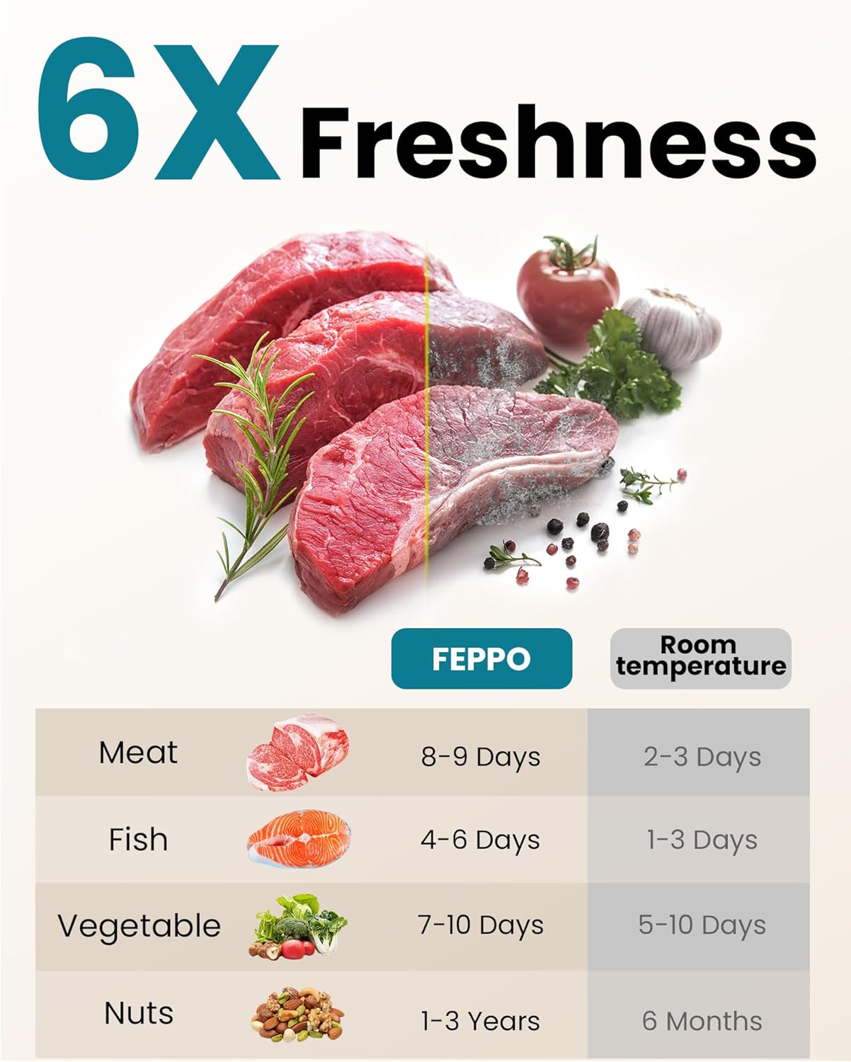 FEPPO Vacuum Sealer for Food with Visible Water Tank, Handheld Saver Compact Vacuum Sealer Machine with 30 Reusable Bags for 6X Preservation & Fresh, Teal - Image 6