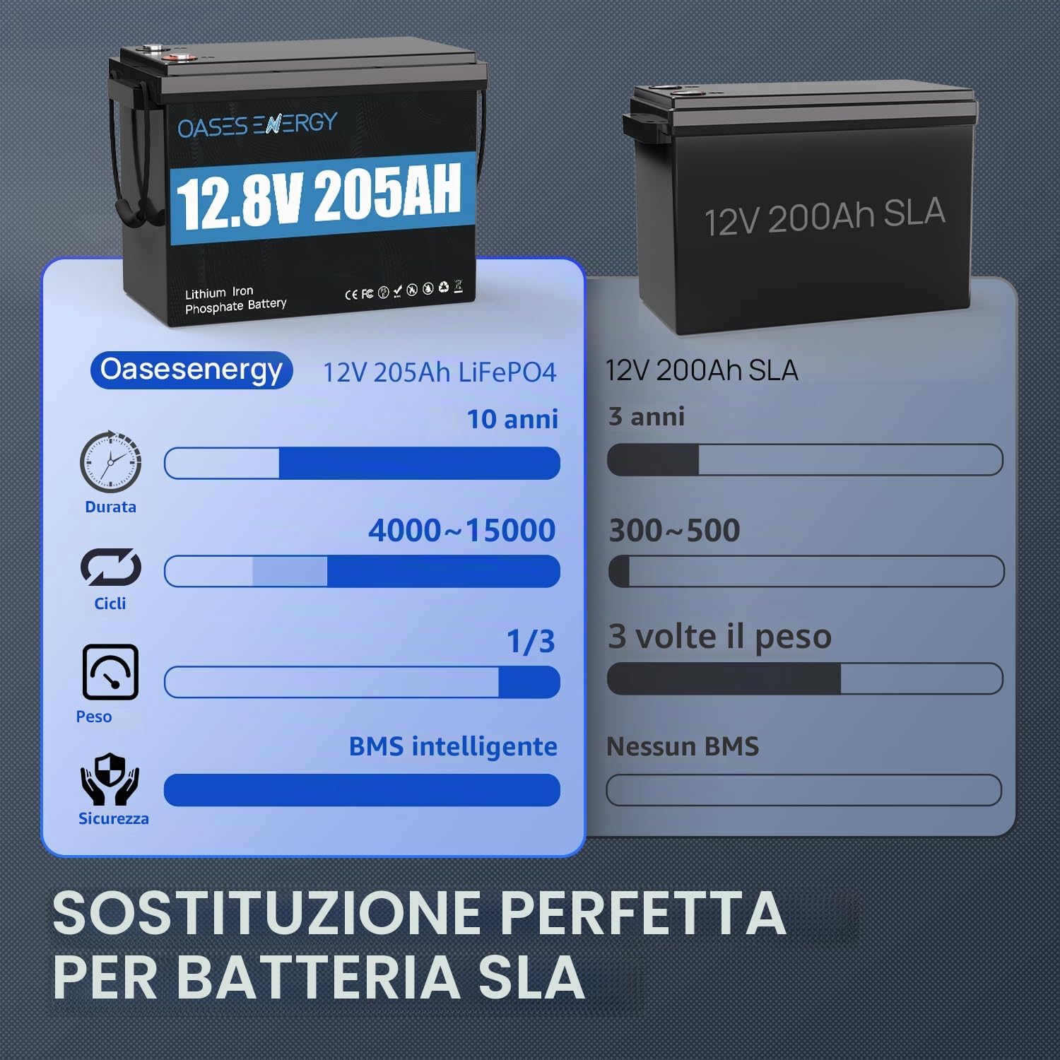Batteria al Litio LiFePO4 12V 205Ah Con Bluetooth,Batteria a Ciclo Profondo di Mini Dimensioni Aggiornata con 200A BMS, 4000~15000 Cicli, per Camper,Campeggio, casa solare, barca