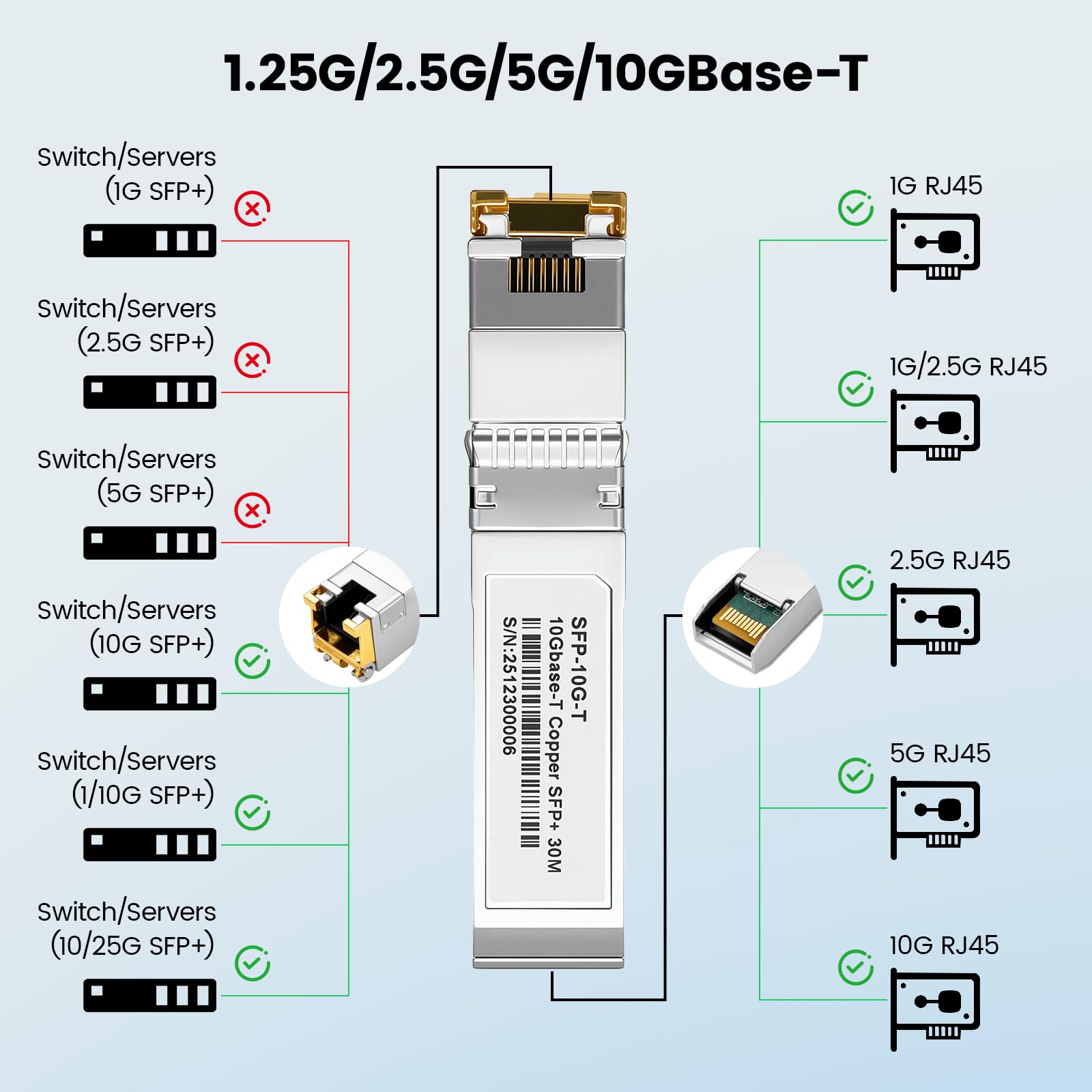 Module SFP+ vers RJ45, Transceiver Cuivre 10GBASE-T Multidébit 1.25/2,5/5/10G avec Chip Realtek, DDM, jusqu'à 30m sur Cat6/Cat7 UTP pour Cisco SFP-10G-T-S, Ubiquiti, MikroTik, Netgear, TP-Link, D-Link