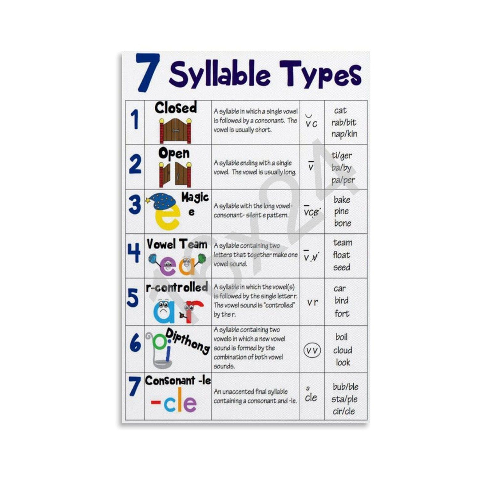 YHEDDTY7 Types of Syllables Phonics Poster for Classroom Canvas Art Print, 12L" x 8W", Modern Educational English Alphabet Theme, Waterproof, Landscape Orientation, Wall Mount, Classroom Room Type